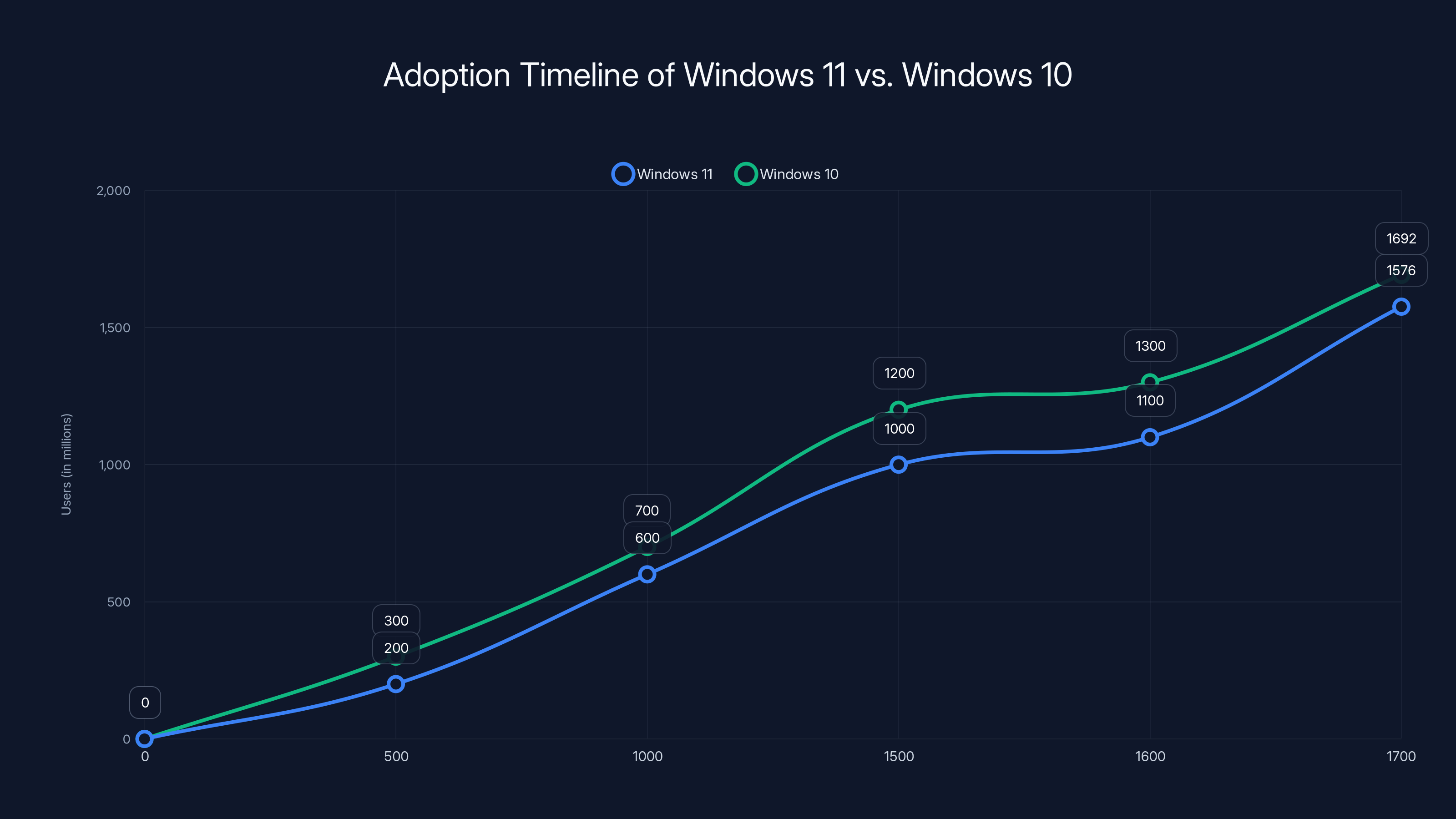 Adoption Timeline of Windows 11 vs. Windows 10