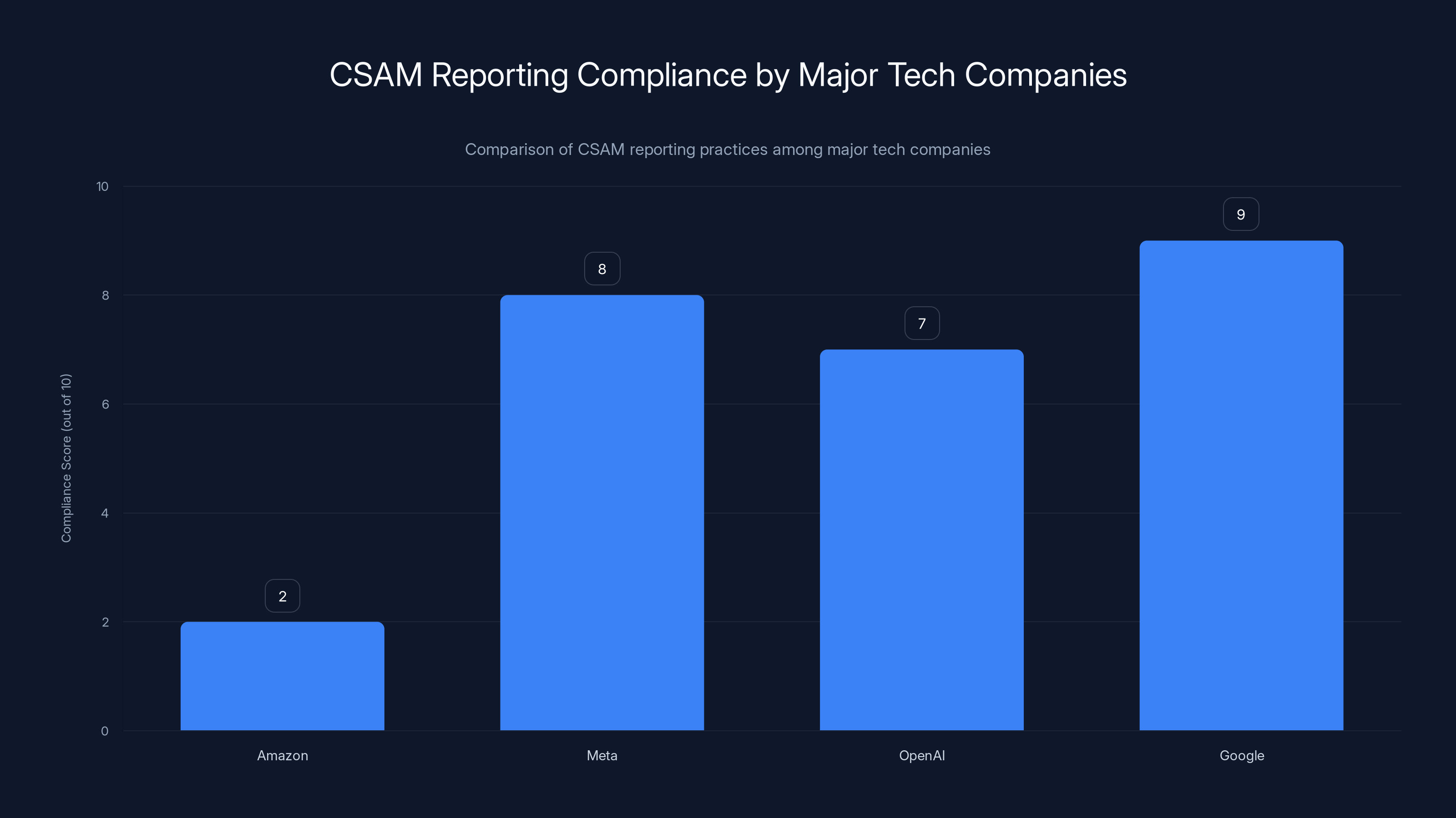 CSAM Reporting Compliance by Major Tech Companies