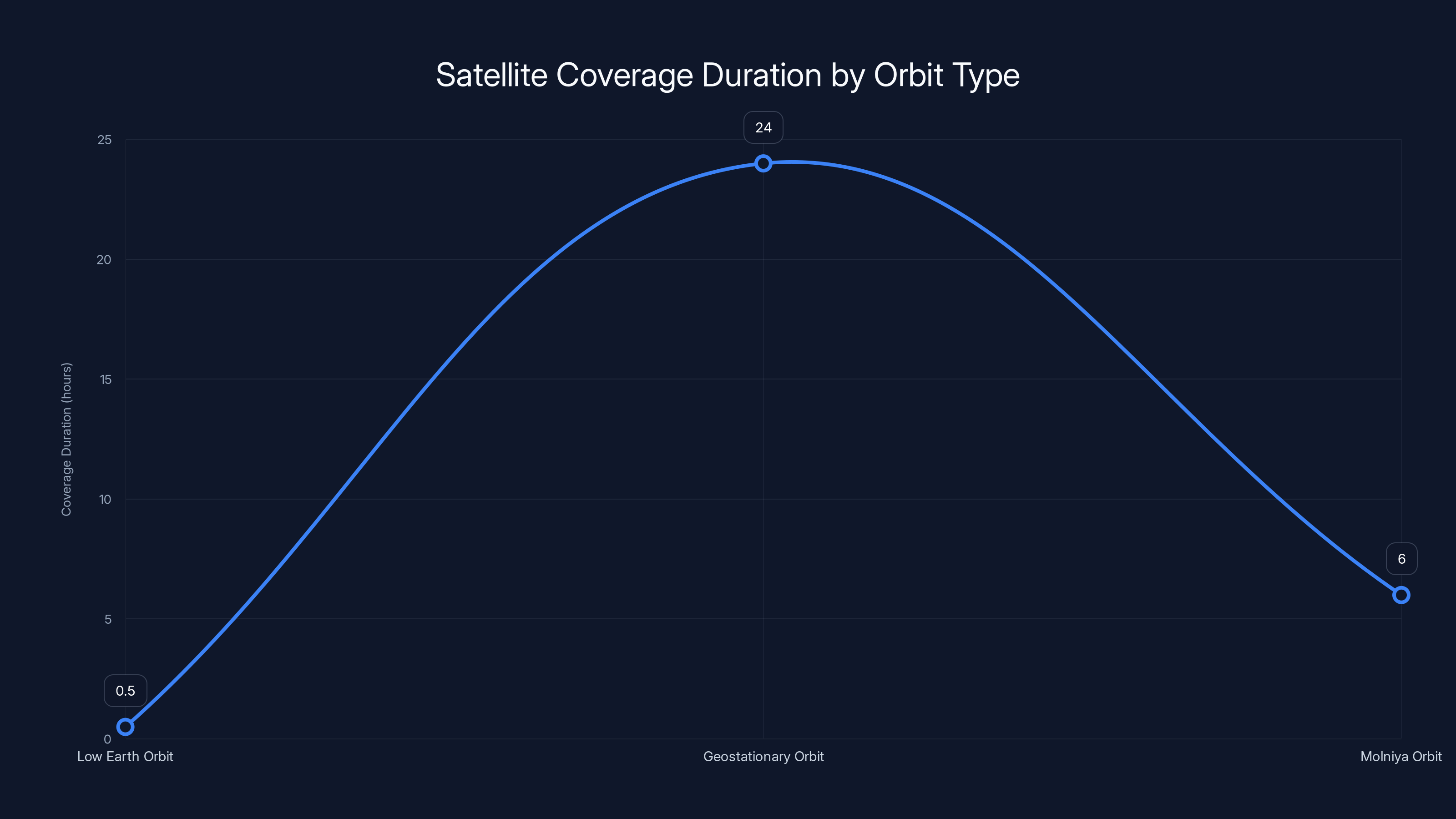 Satellite Coverage Duration by Orbit Type