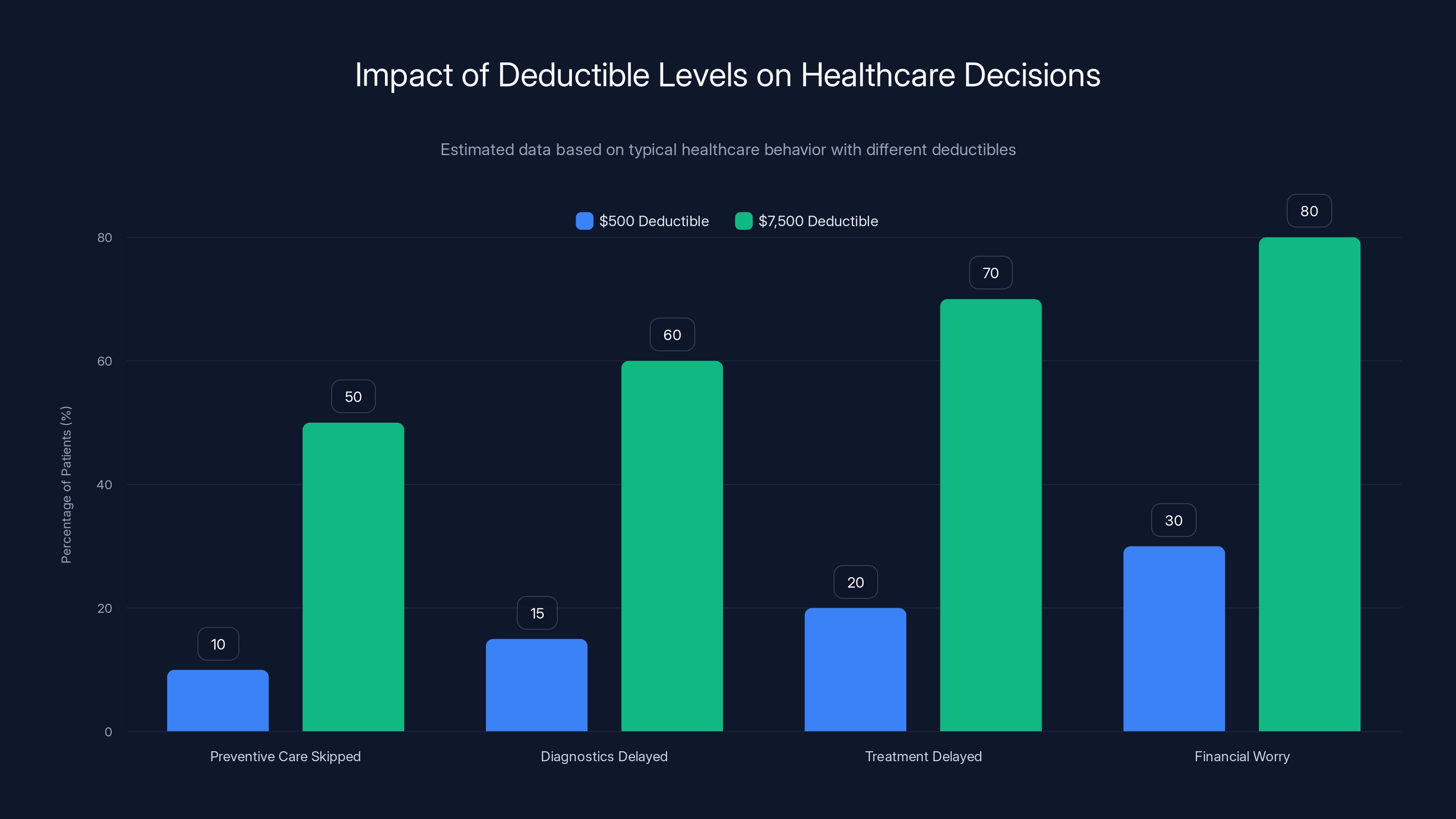 Impact of Deductible Levels on Healthcare Decisions