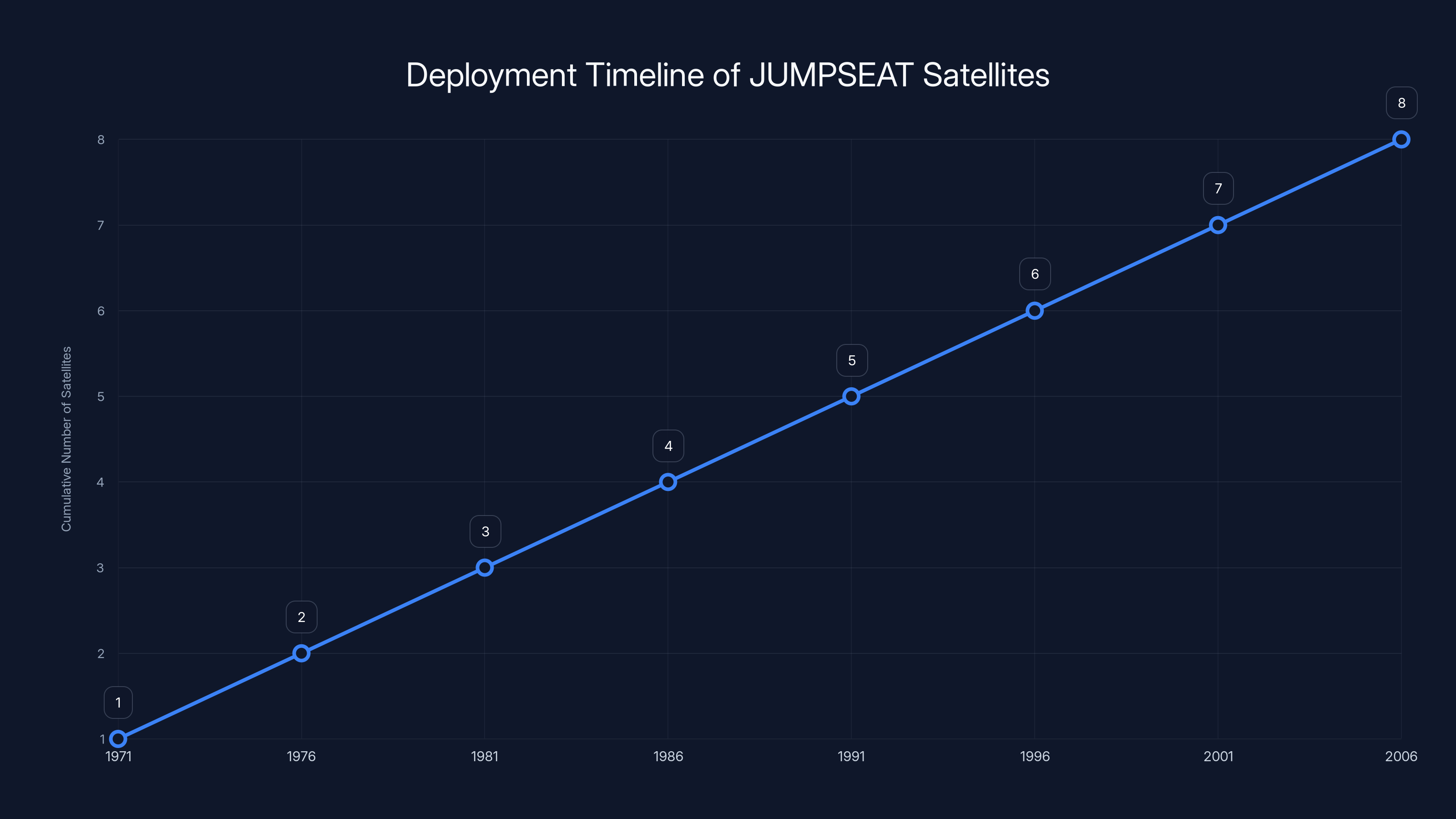 Deployment Timeline of JUMPSEAT Satellites