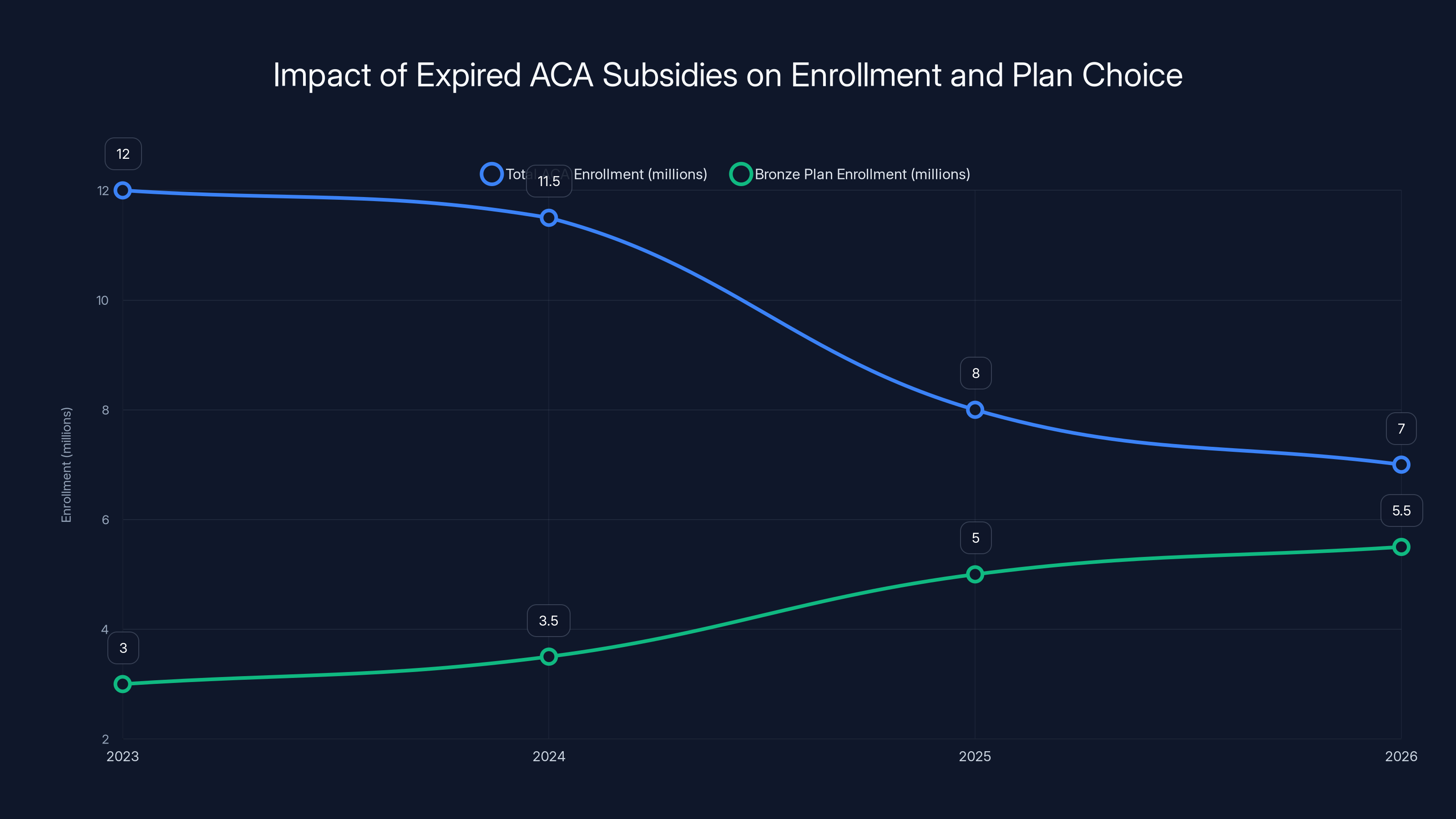 Impact of Expired ACA Subsidies on Enrollment and Plan Choice