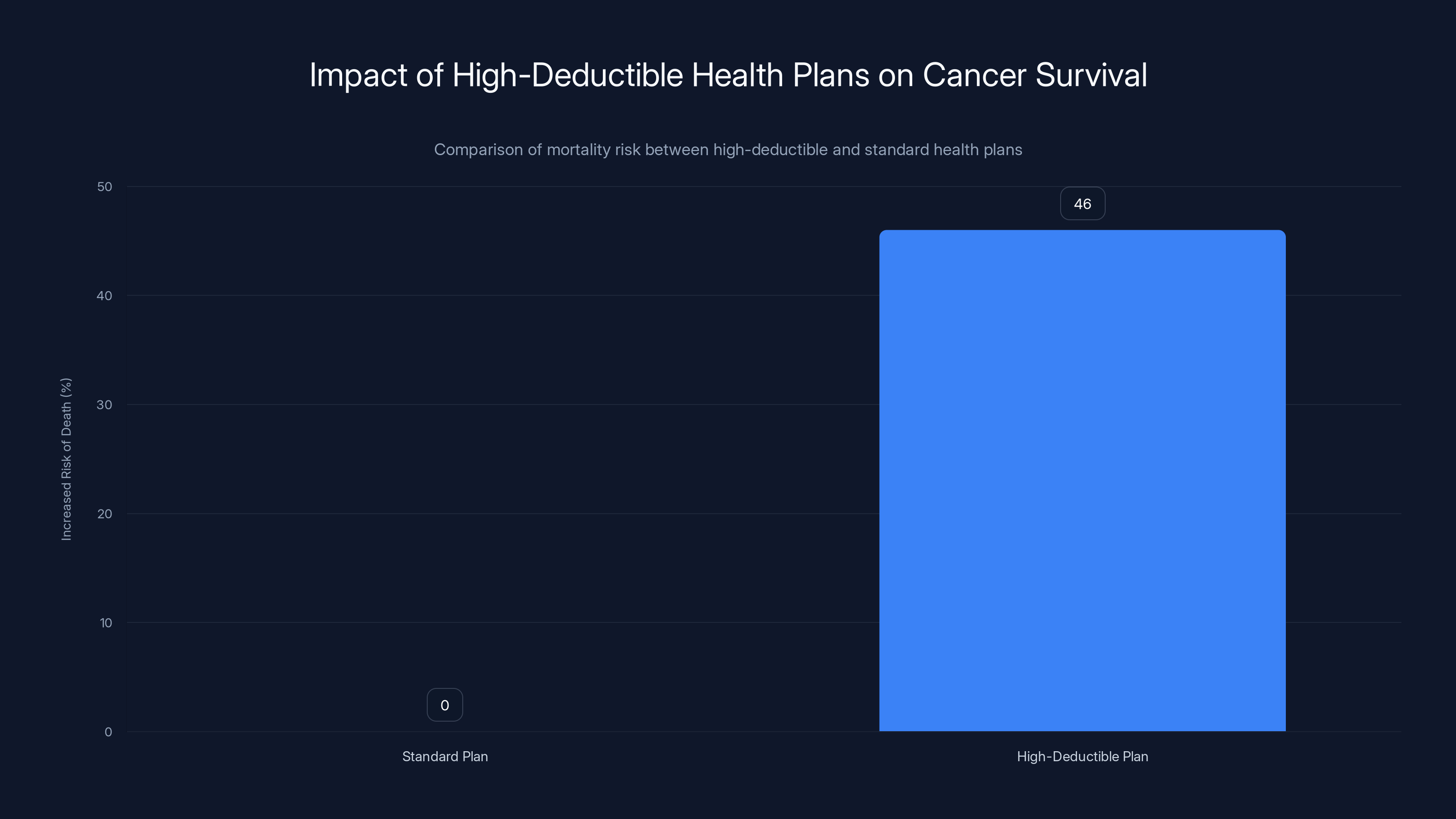 Impact of High-Deductible Health Plans on Cancer Survival