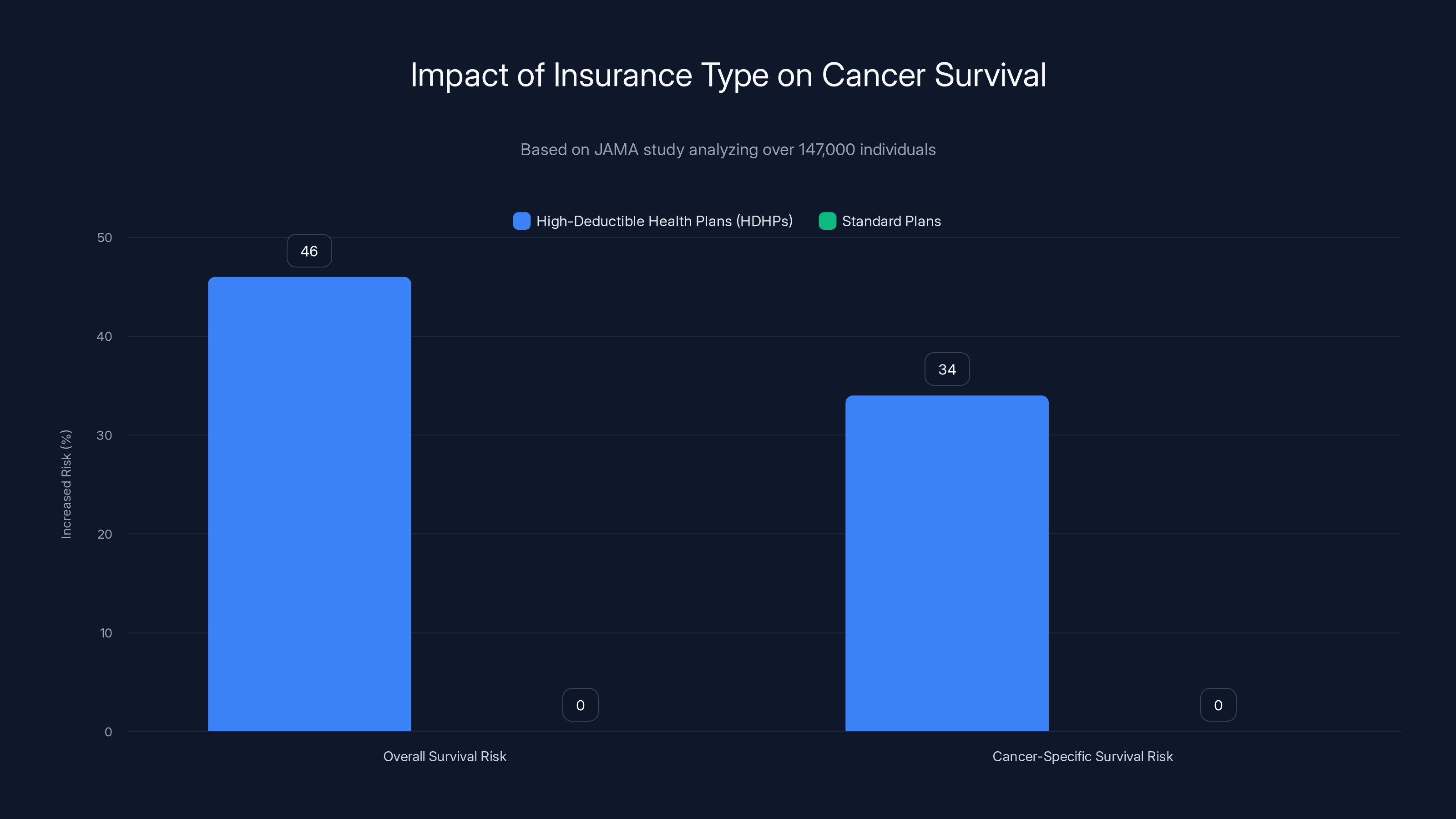 Impact of Insurance Type on Cancer Survival