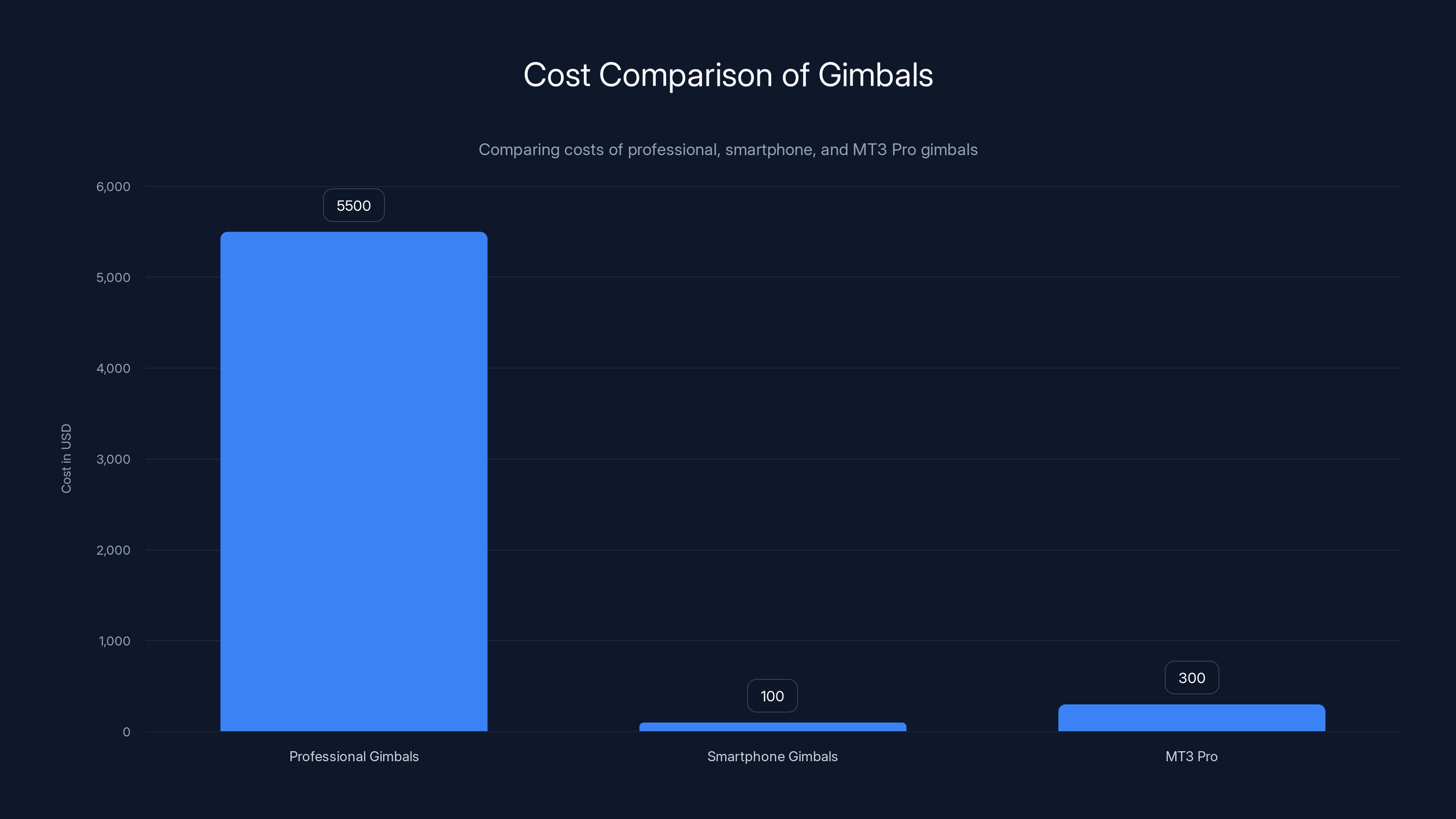 Cost Comparison of Gimbals