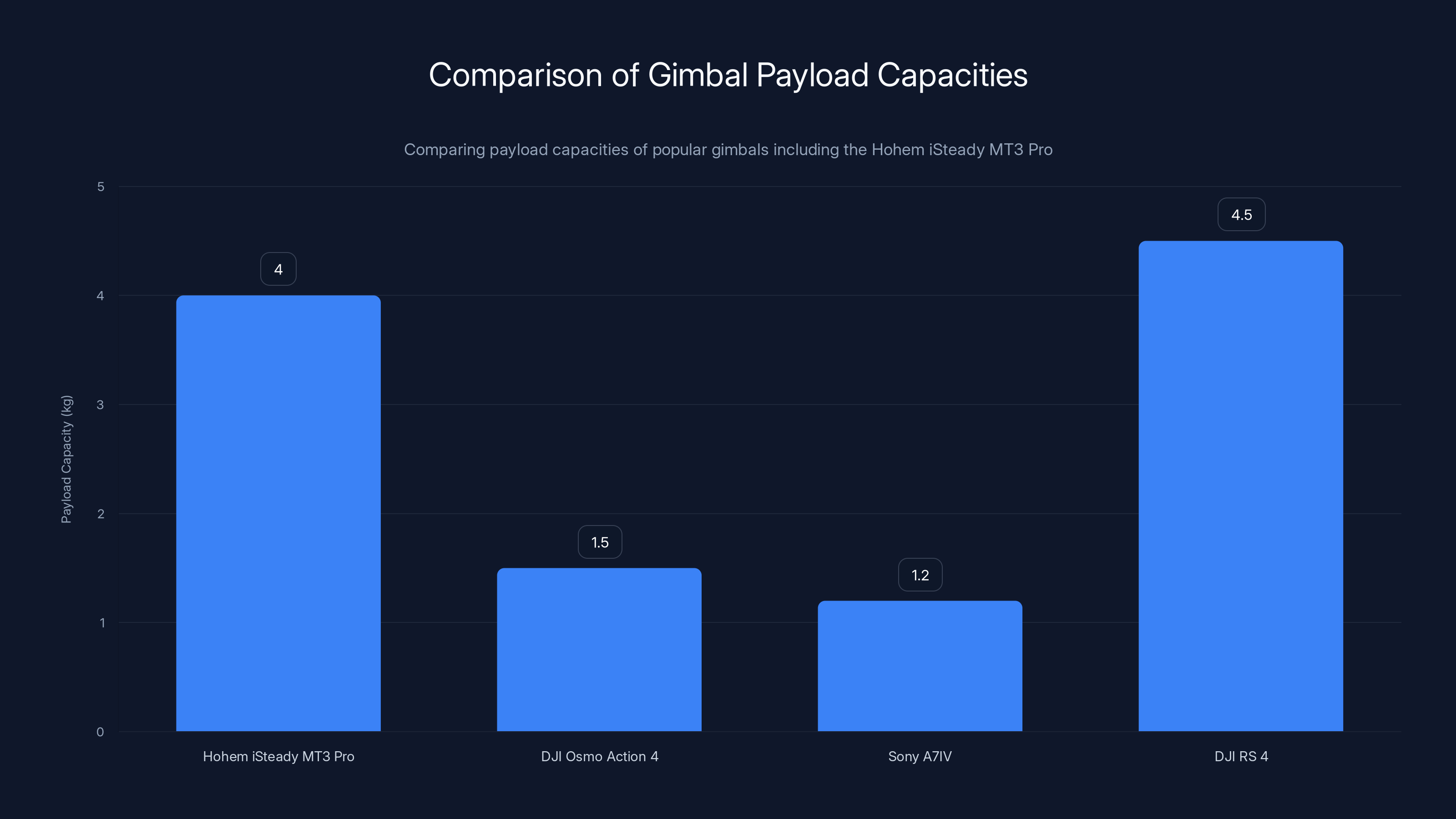Comparison of Gimbal Payload Capacities