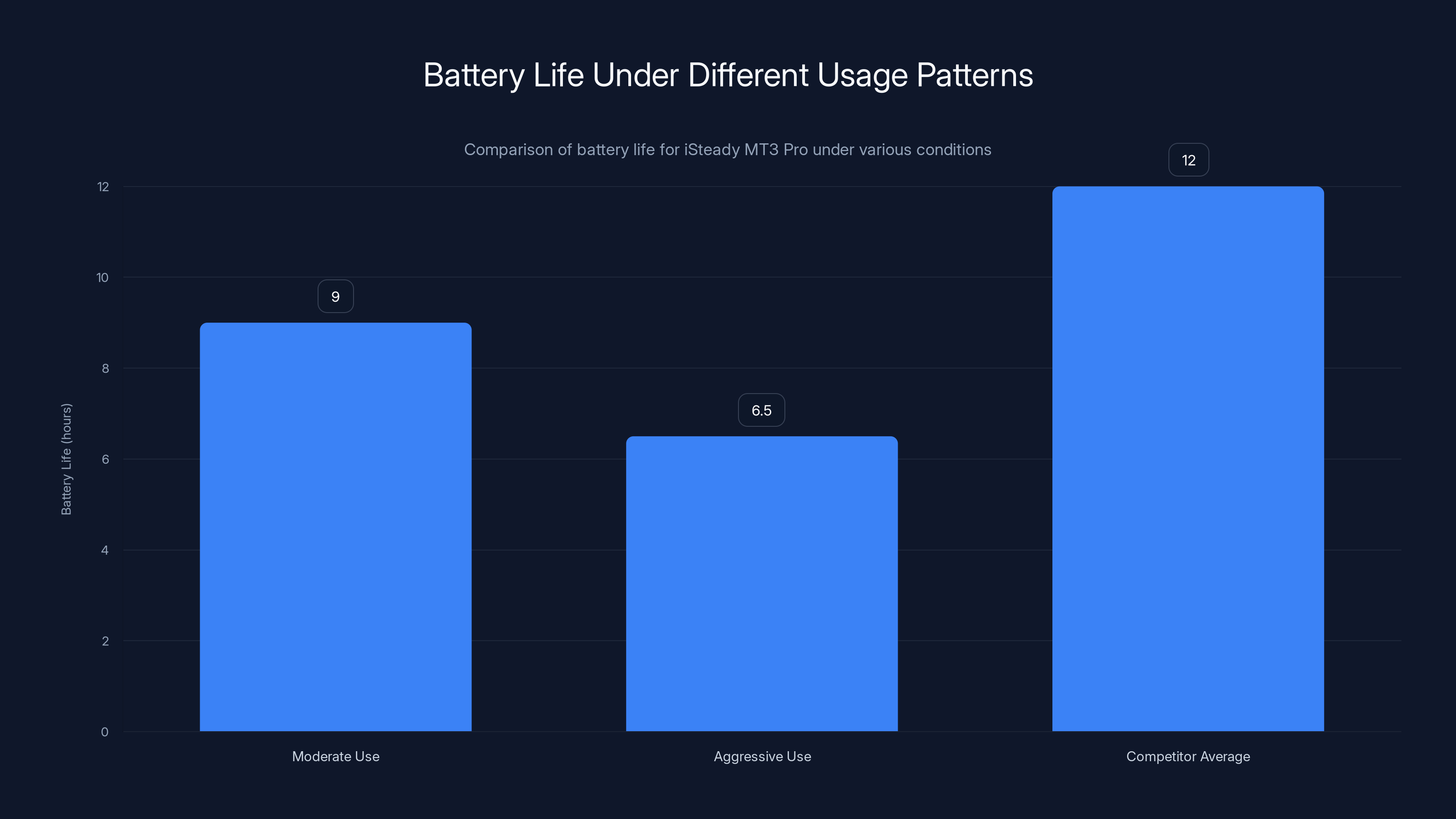 Battery Life Under Different Usage Patterns