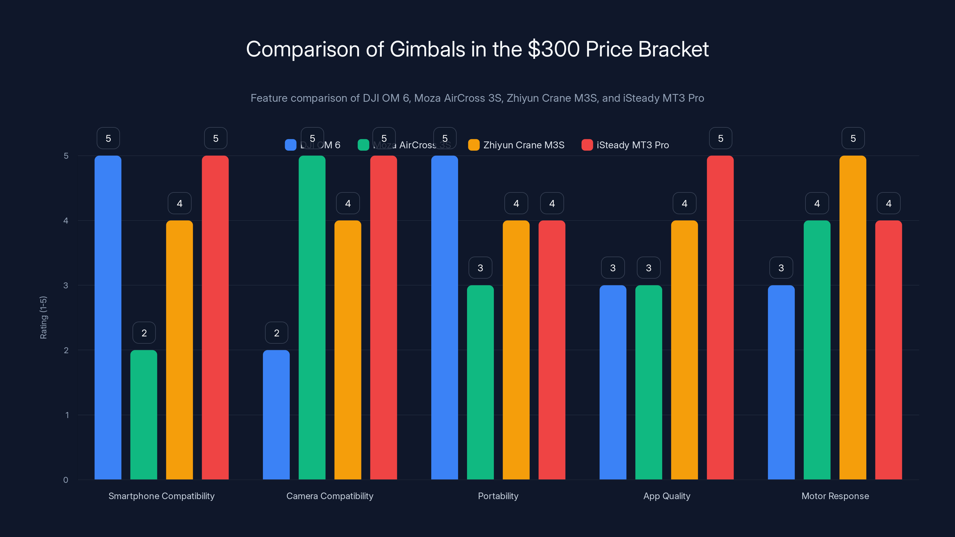 Comparison of Gimbals in the $300 Price Bracket