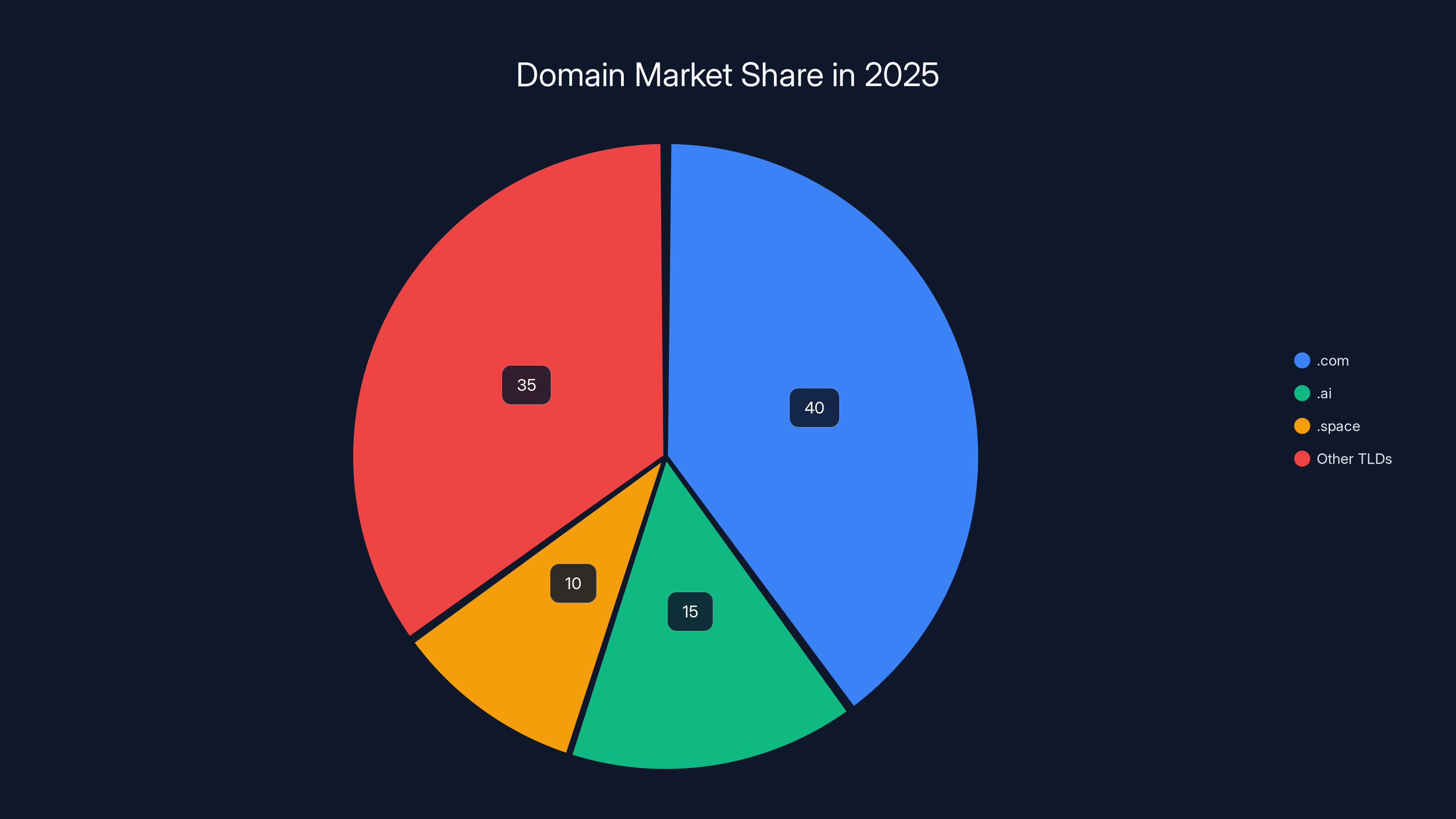 Domain Market Share in 2025