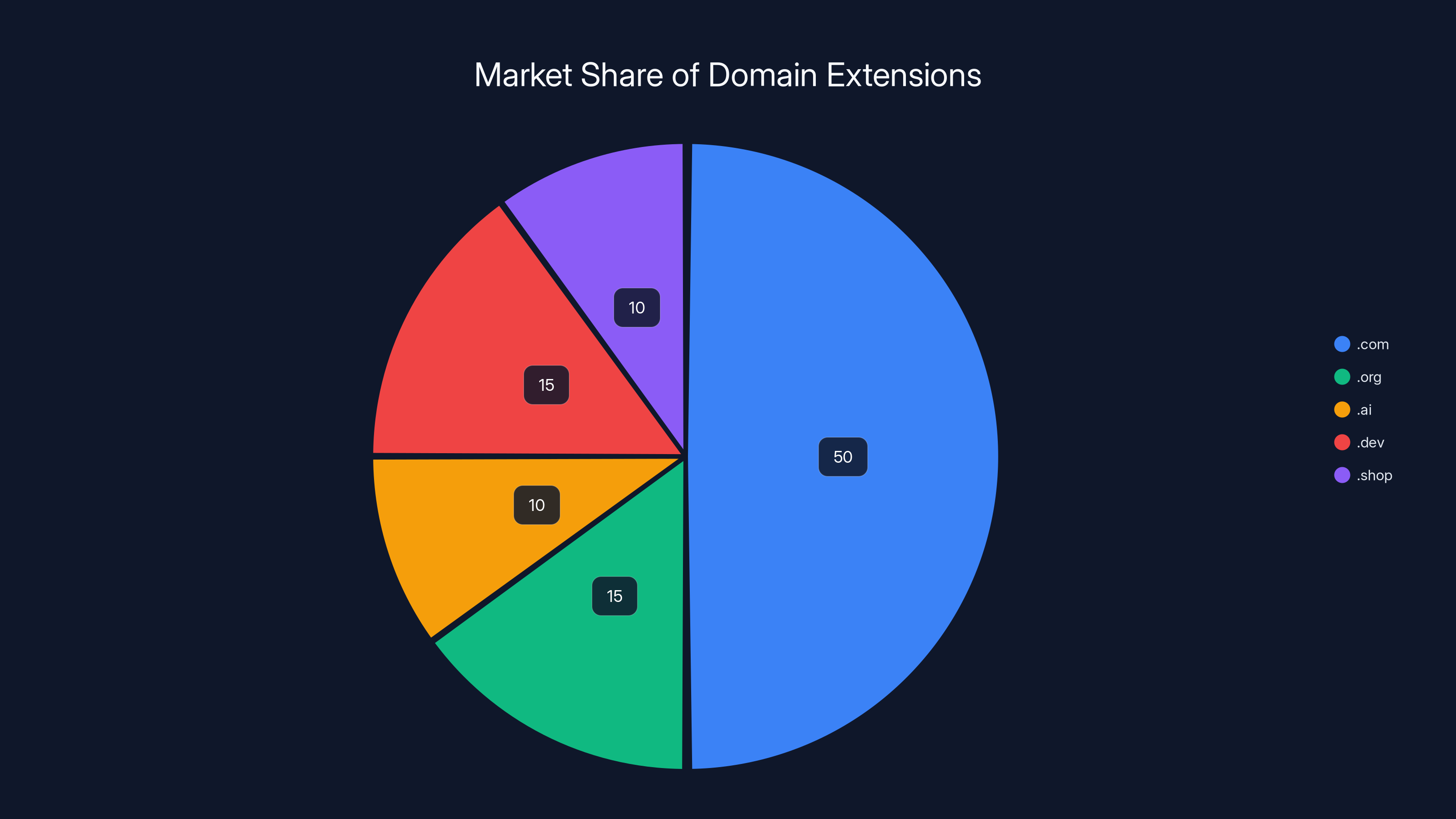 Market Share of Domain Extensions