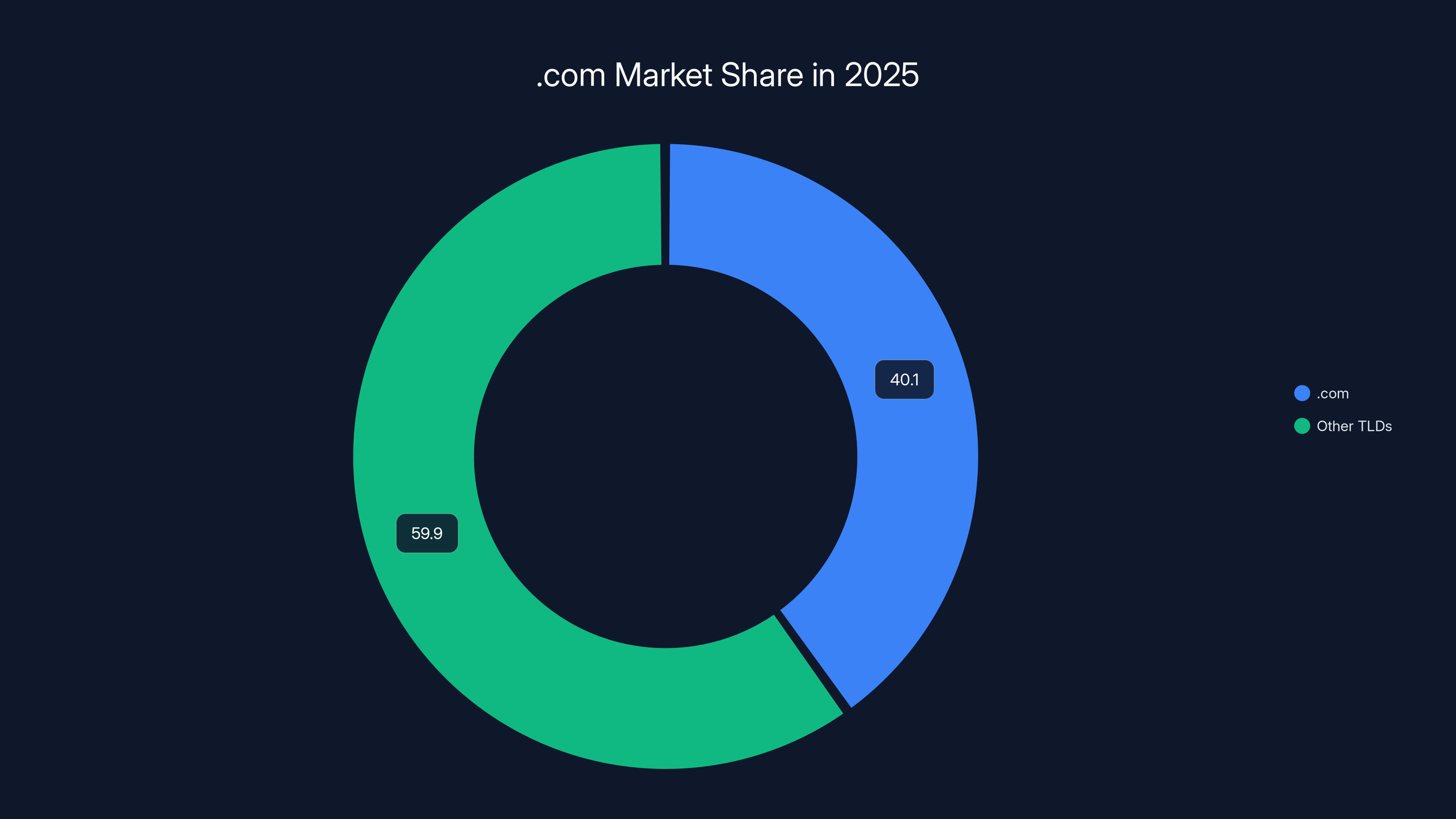 .com Market Share in 2025