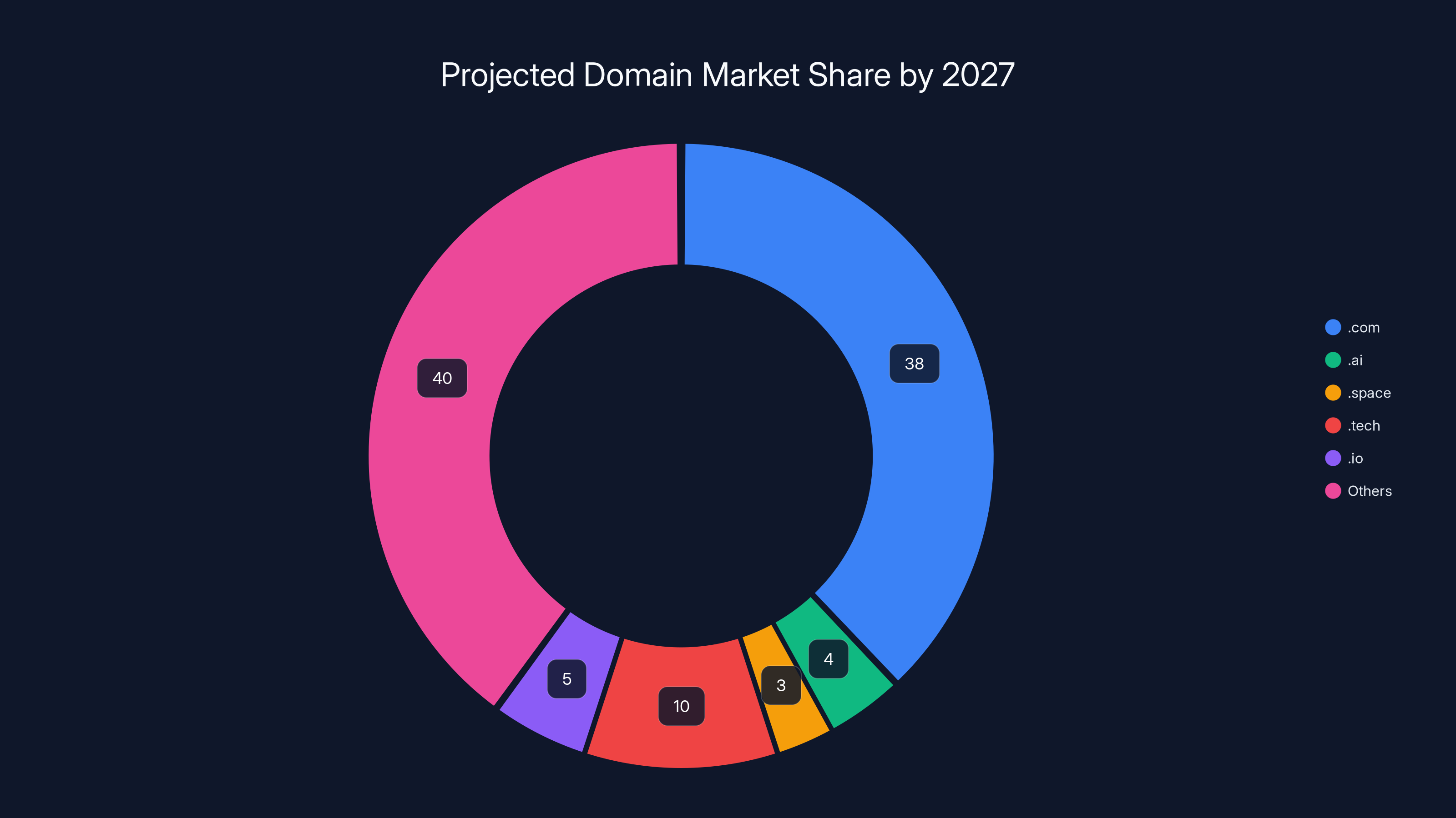 Projected Domain Market Share by 2027