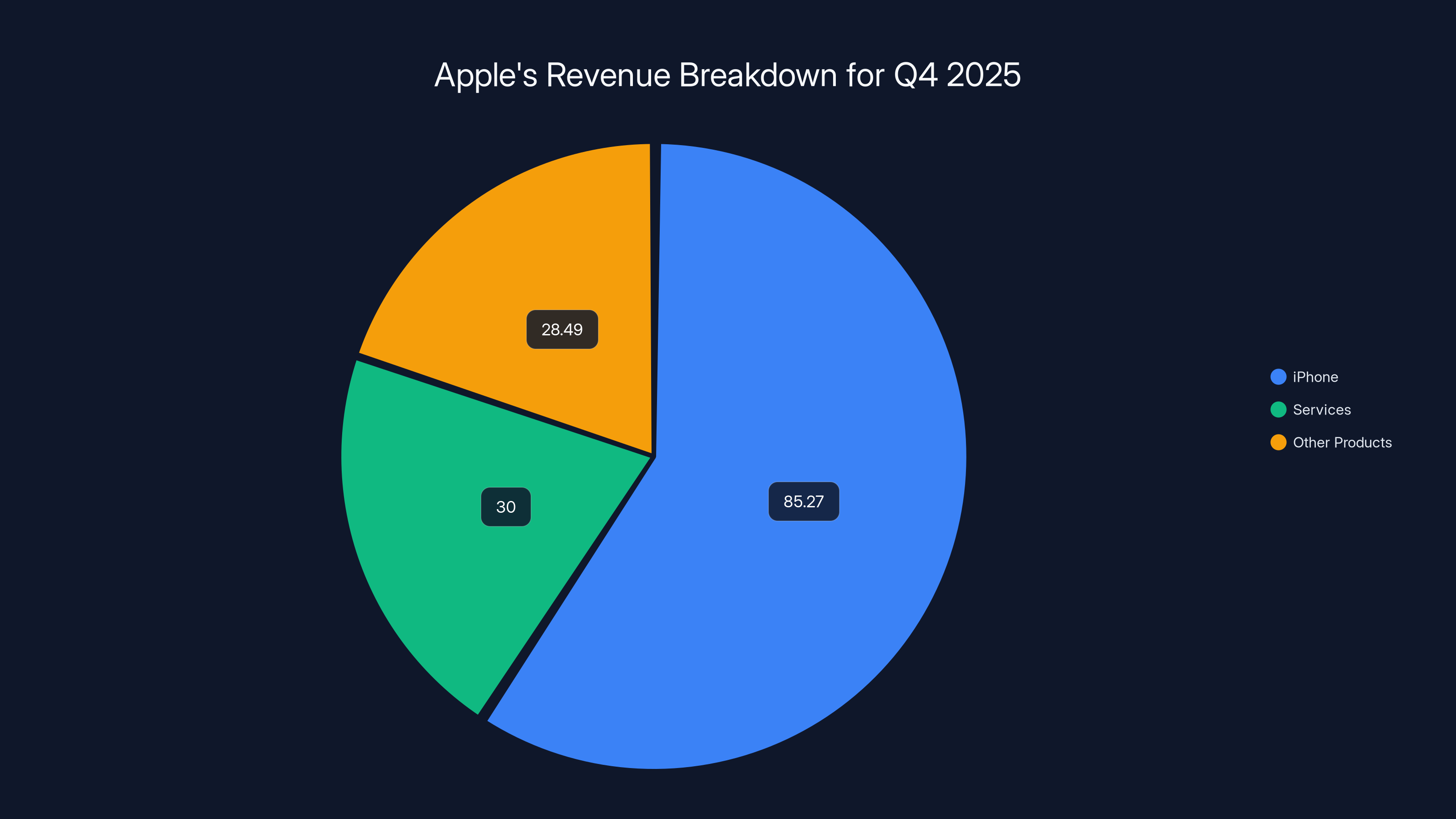 Apple's Revenue Breakdown for Q4 2025