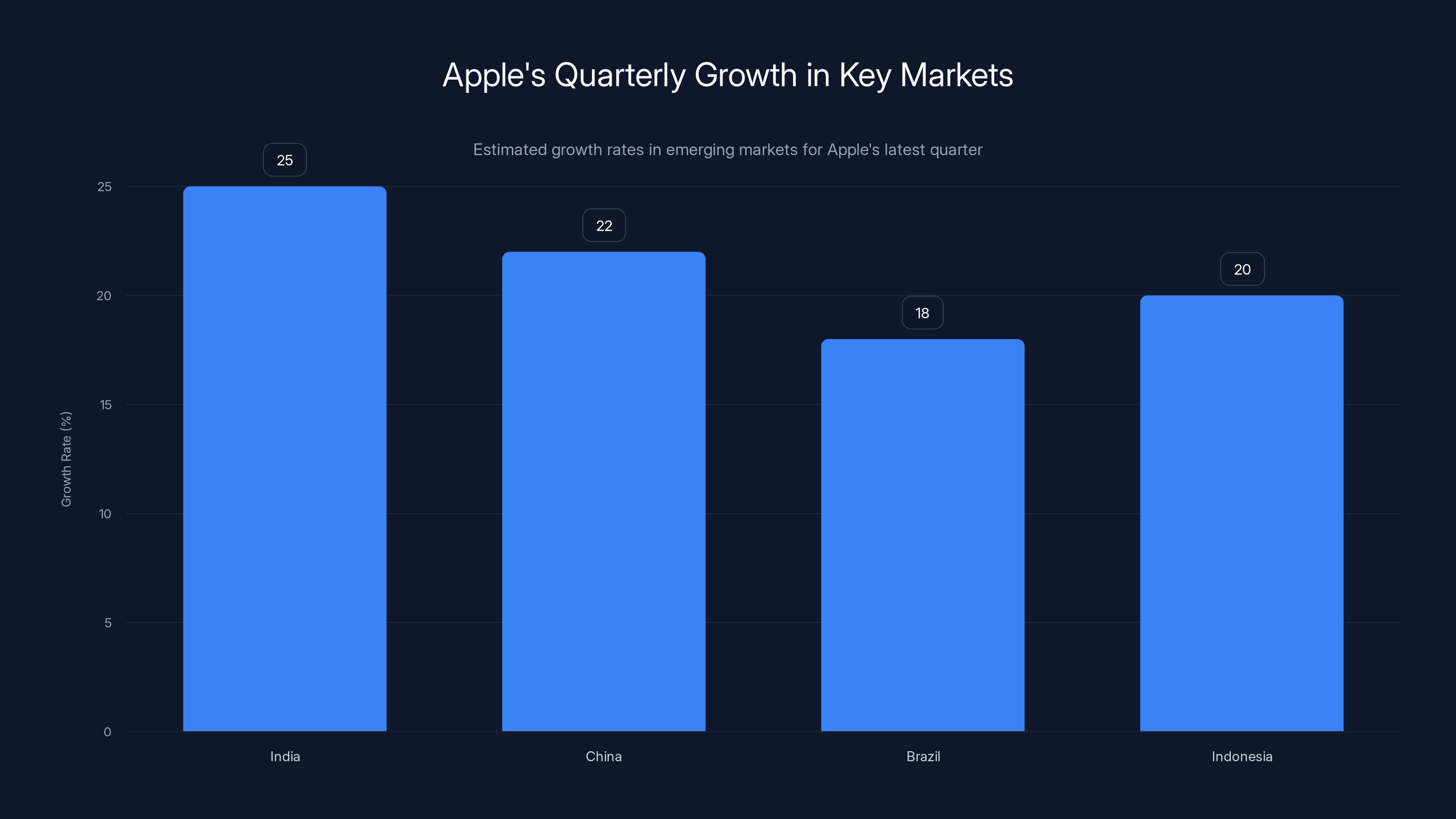 Apple's Quarterly Growth in Key Markets