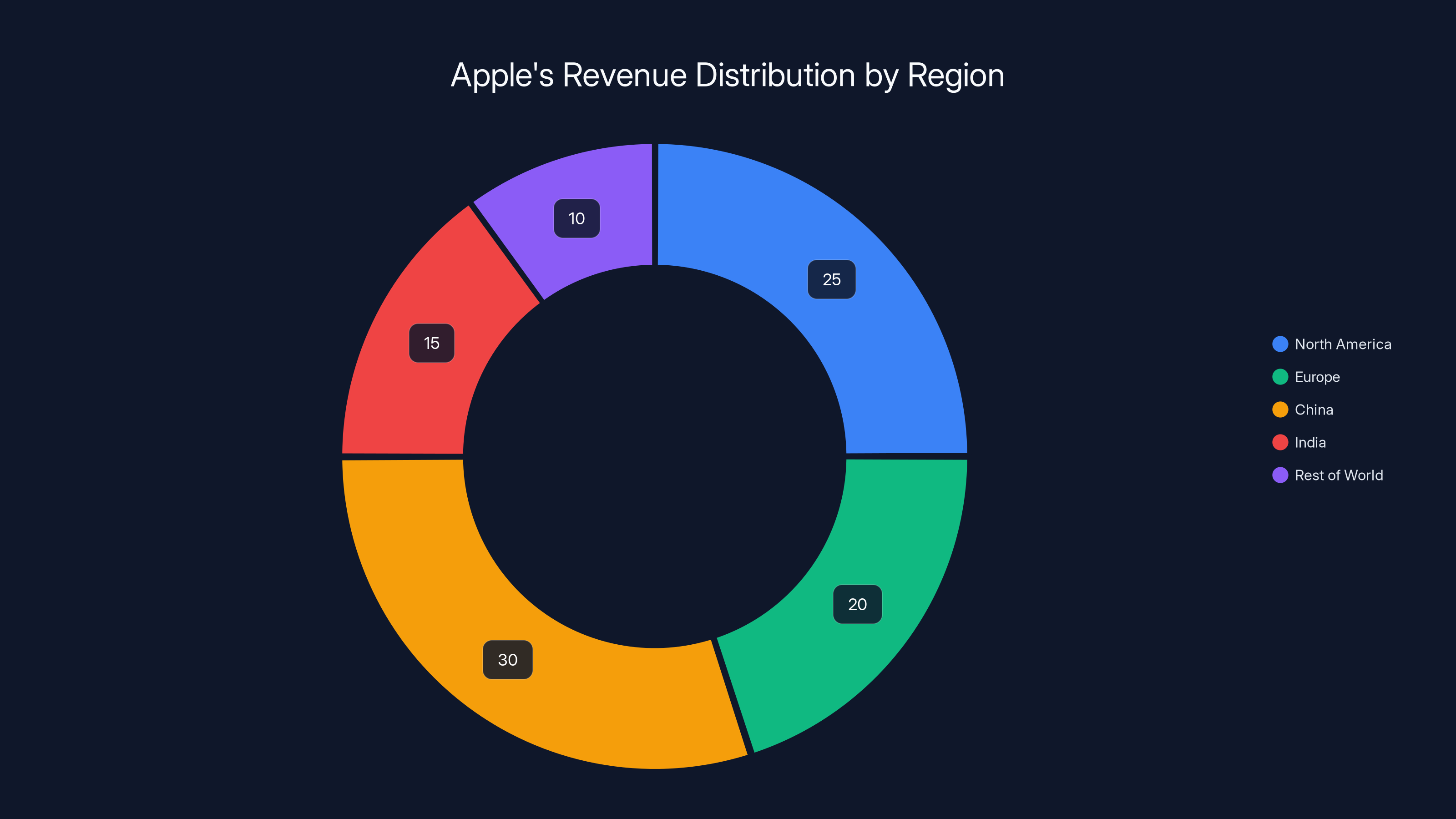 Apple's Revenue Distribution by Region