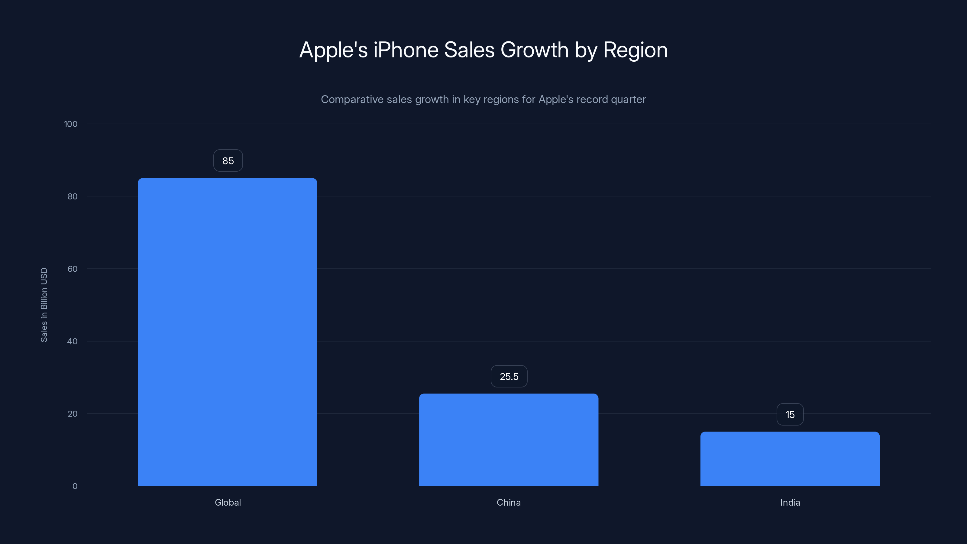 Apple's iPhone Sales Growth by Region