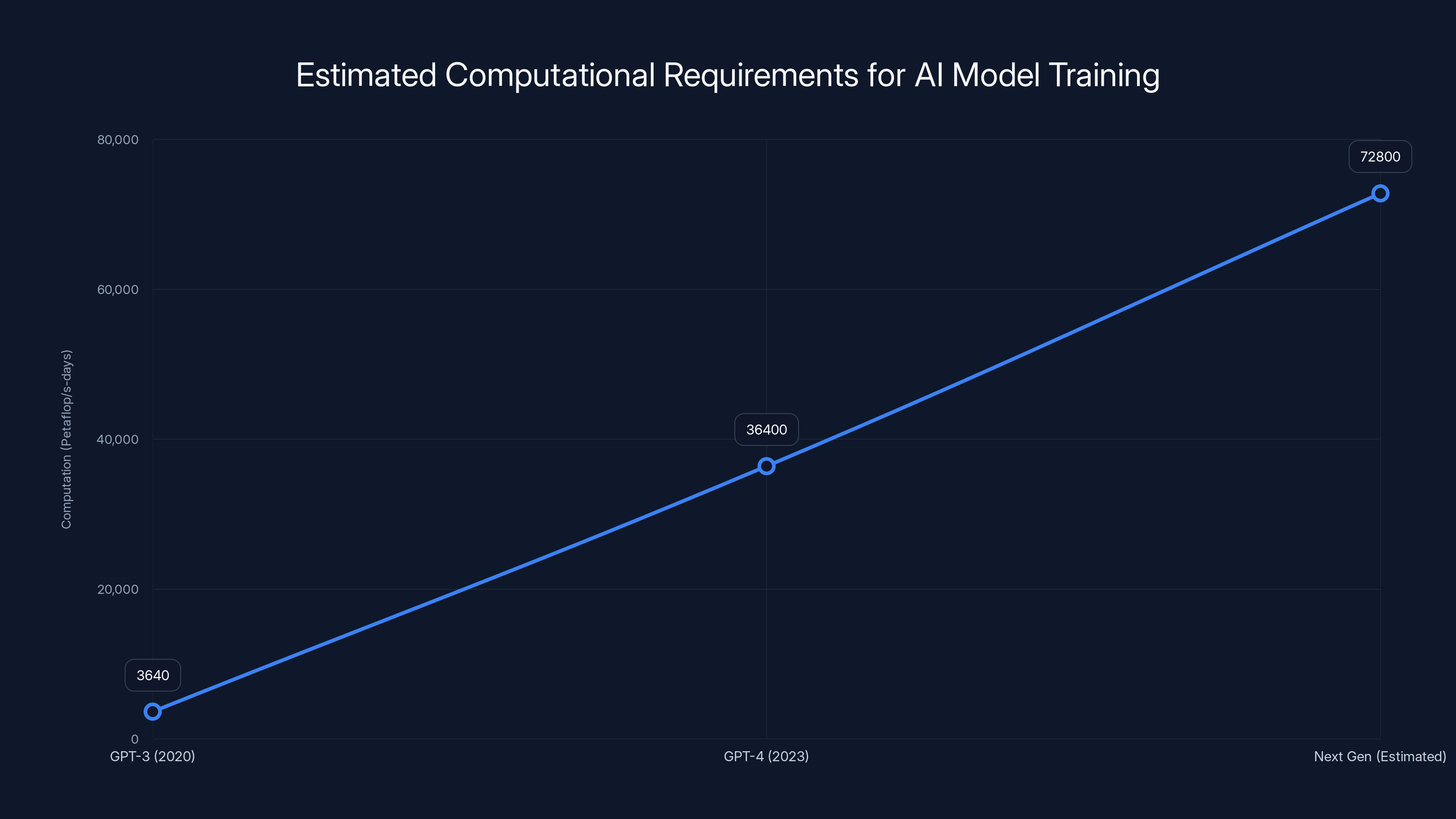 Estimated Computational Requirements for AI Model Training