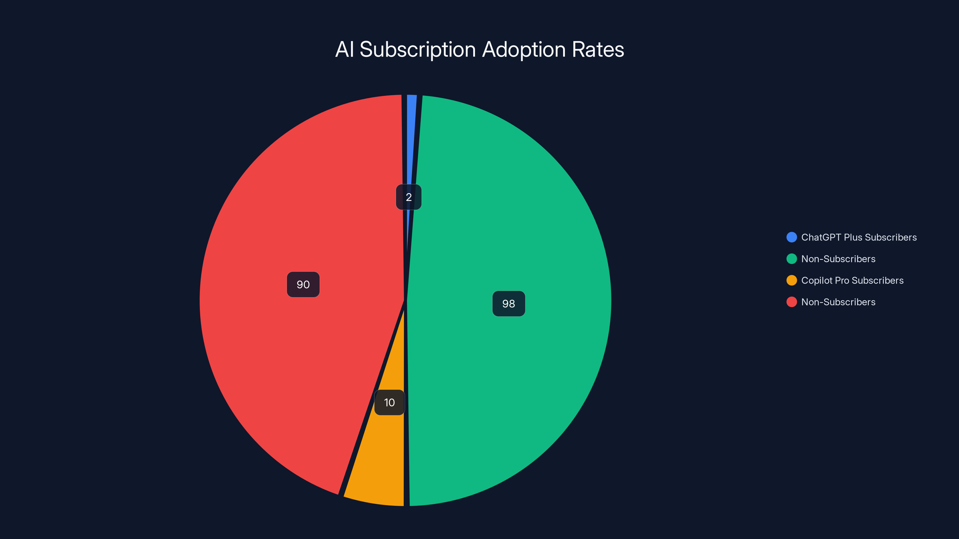 AI Subscription Adoption Rates