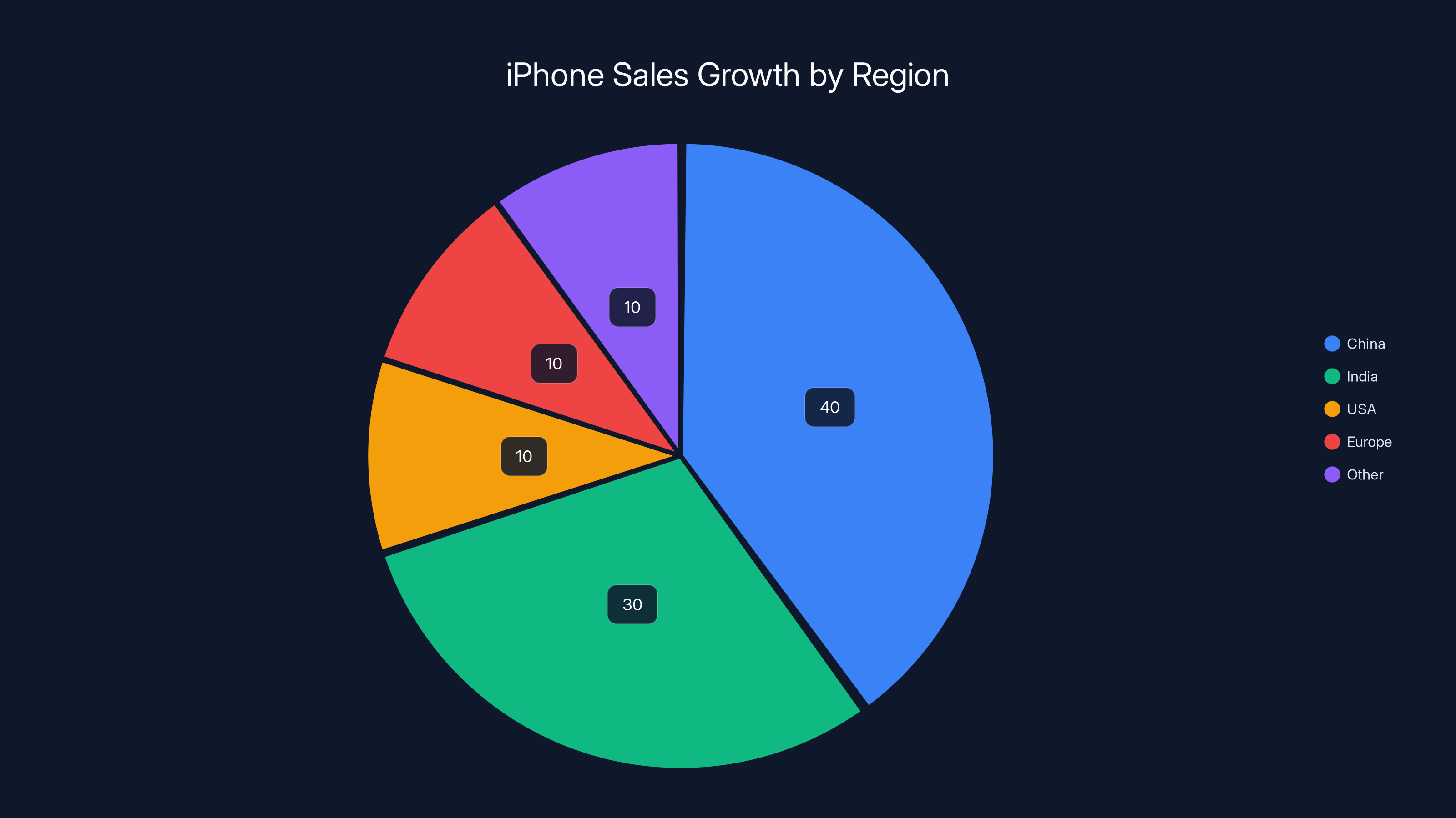 iPhone Sales Growth by Region