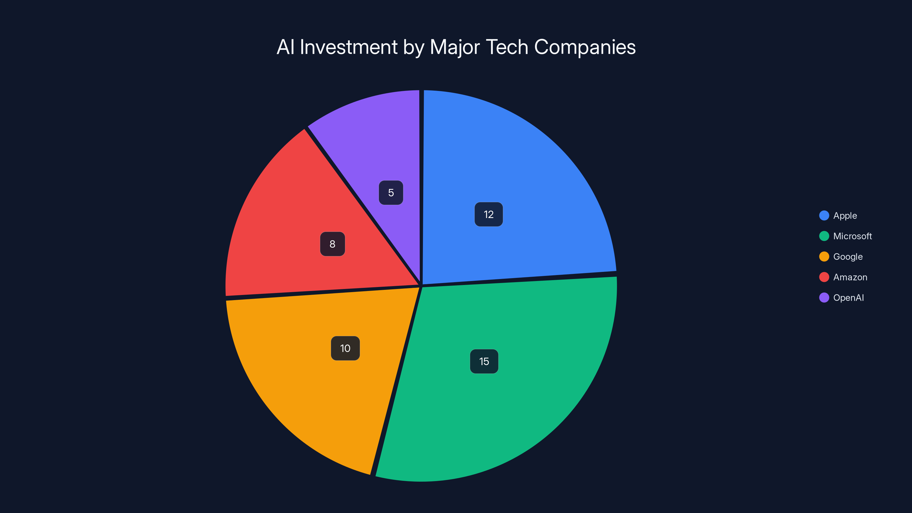 AI Investment by Major Tech Companies