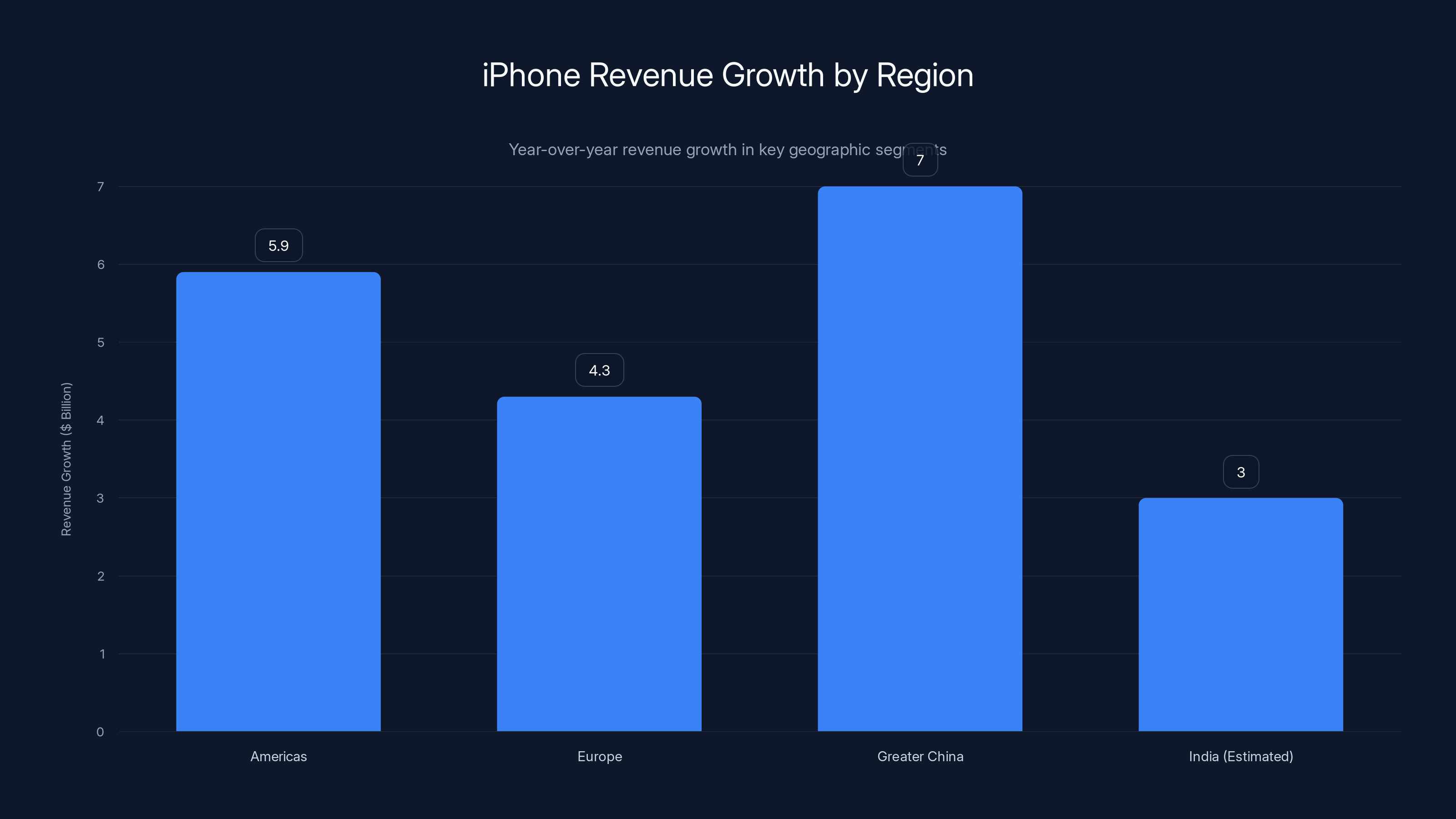 iPhone Revenue Growth by Region