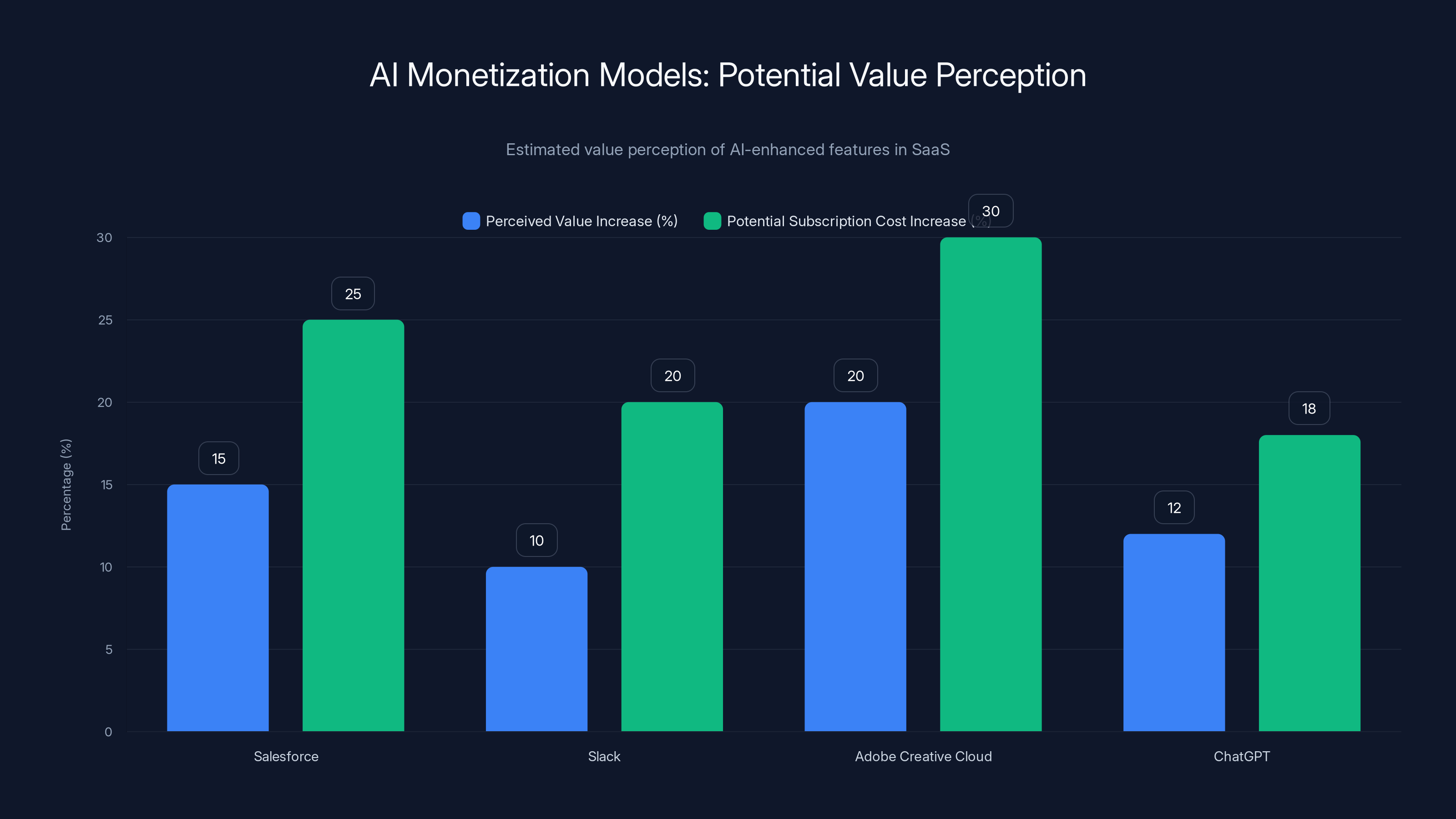 AI Monetization Models: Potential Value Perception