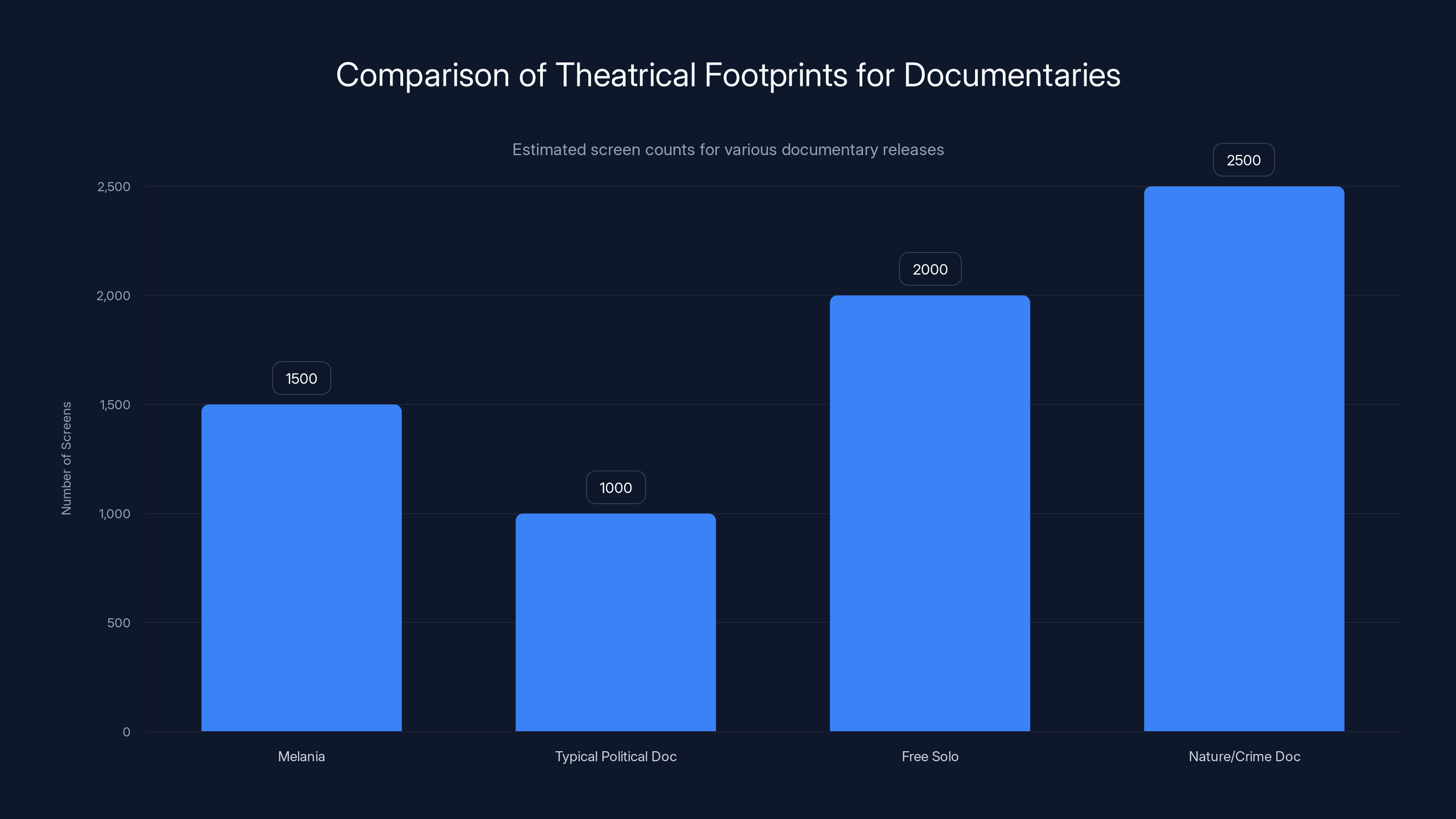 Comparison of Theatrical Footprints for Documentaries