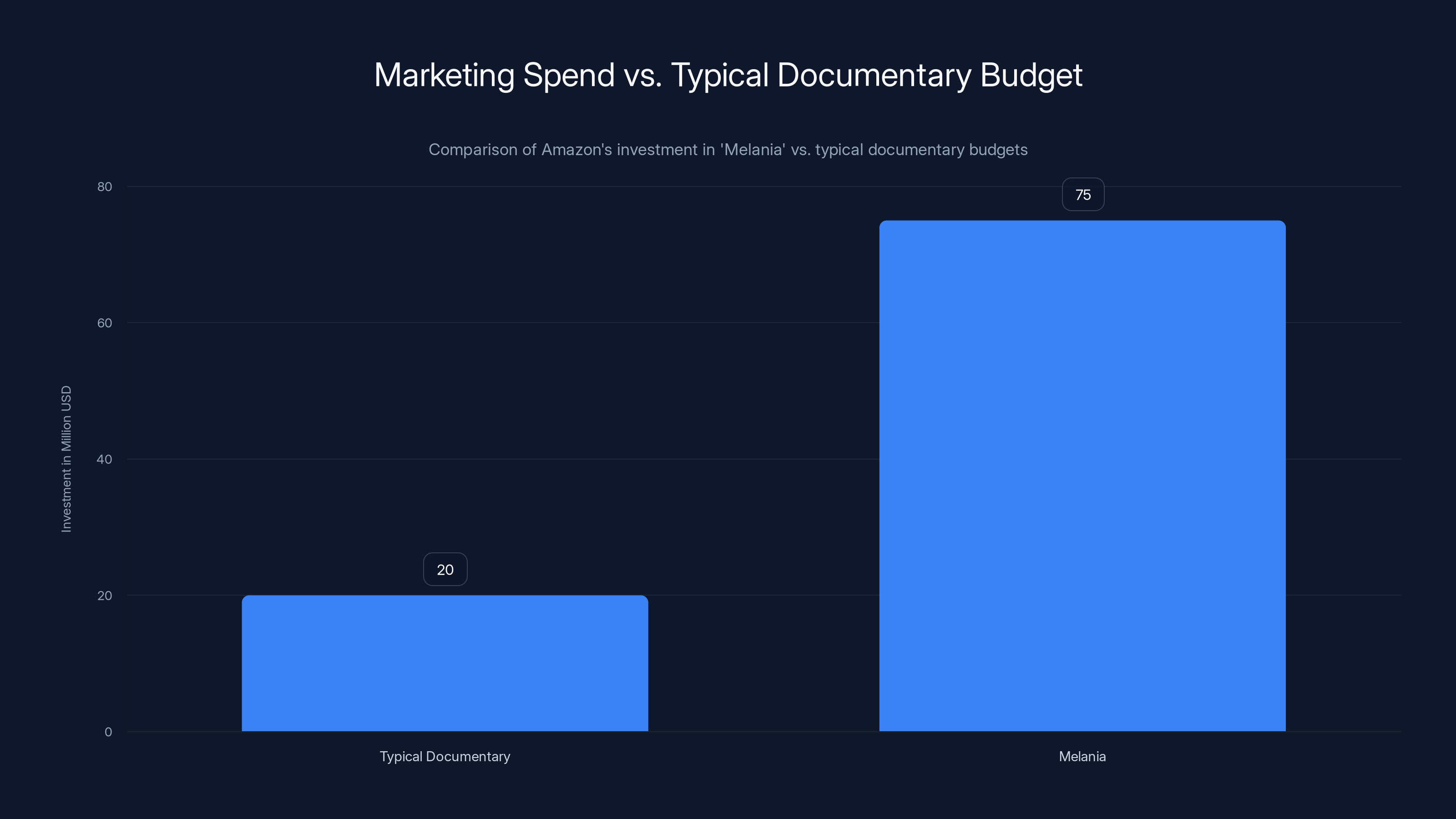 Marketing Spend vs. Typical Documentary Budget