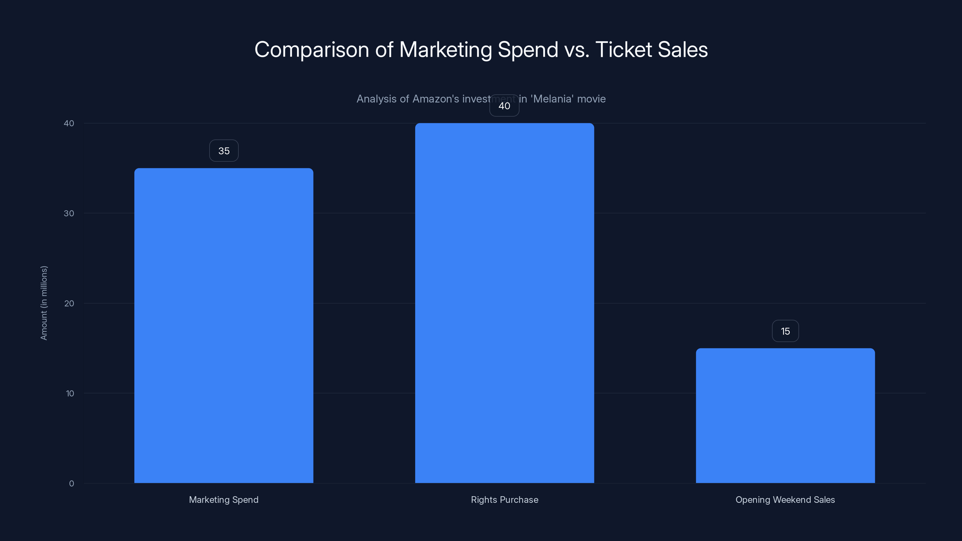 Comparison of Marketing Spend vs. Ticket Sales