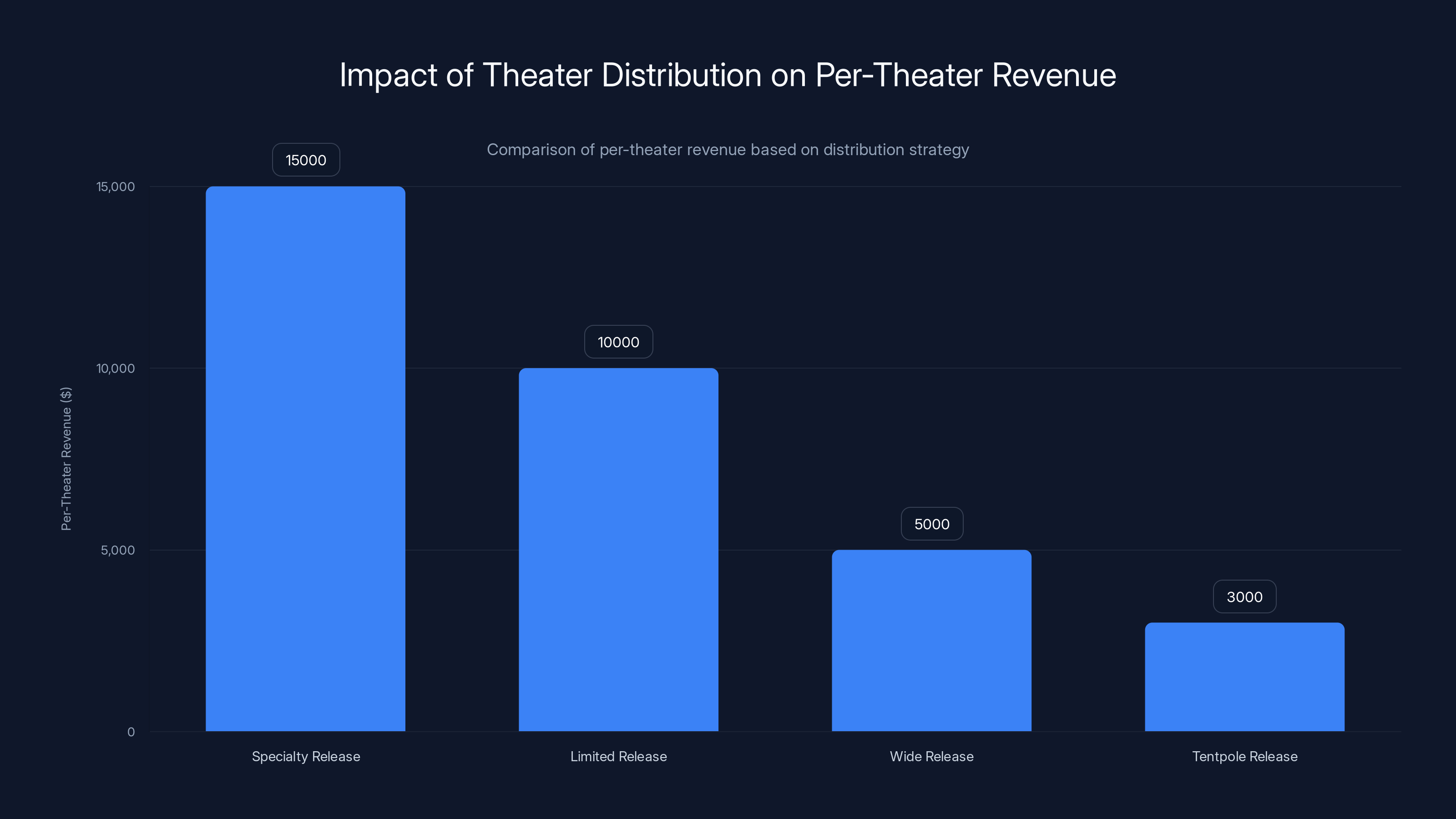 Impact of Theater Distribution on Per-Theater Revenue