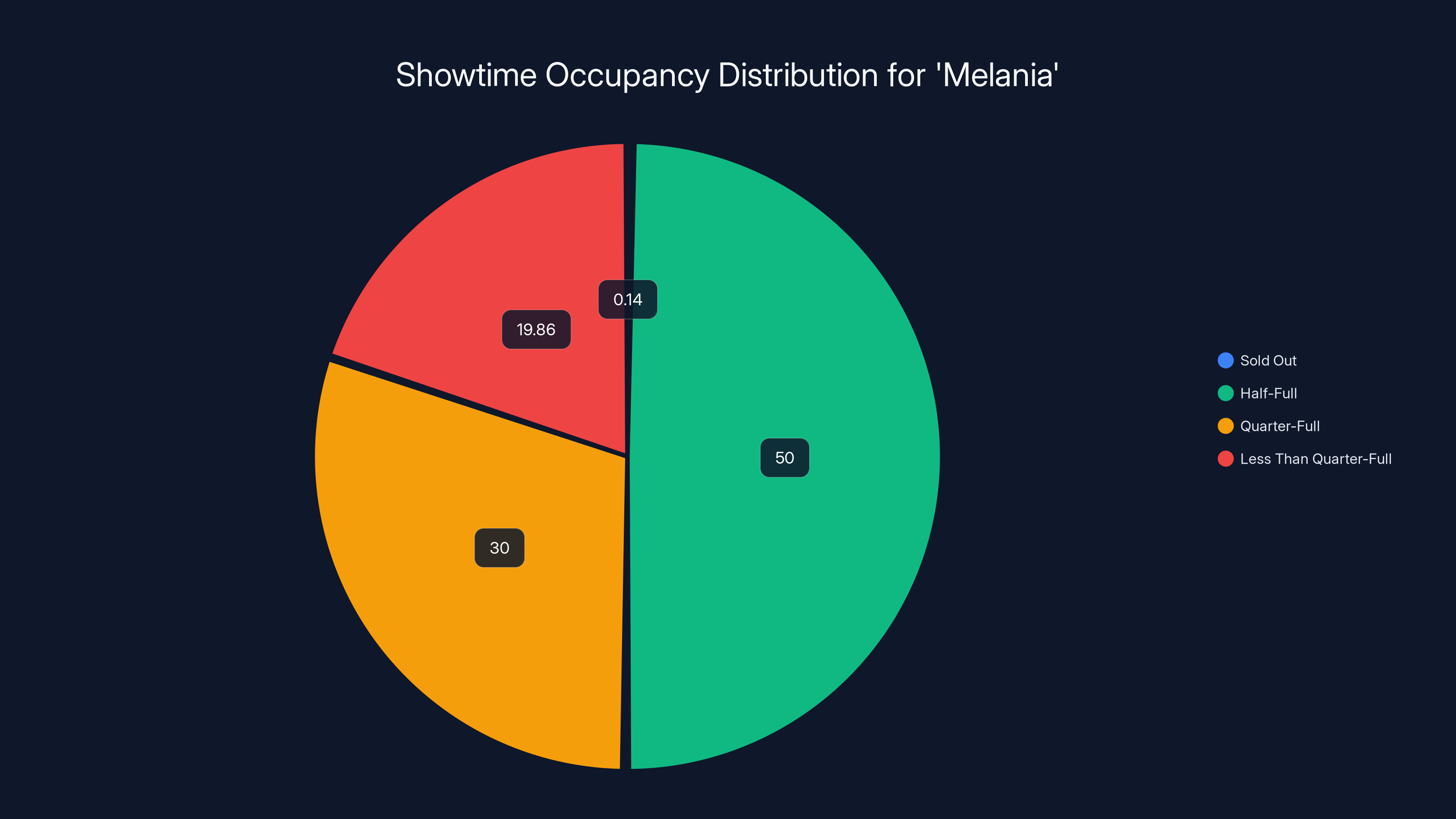 Showtime Occupancy Distribution for 'Melania'