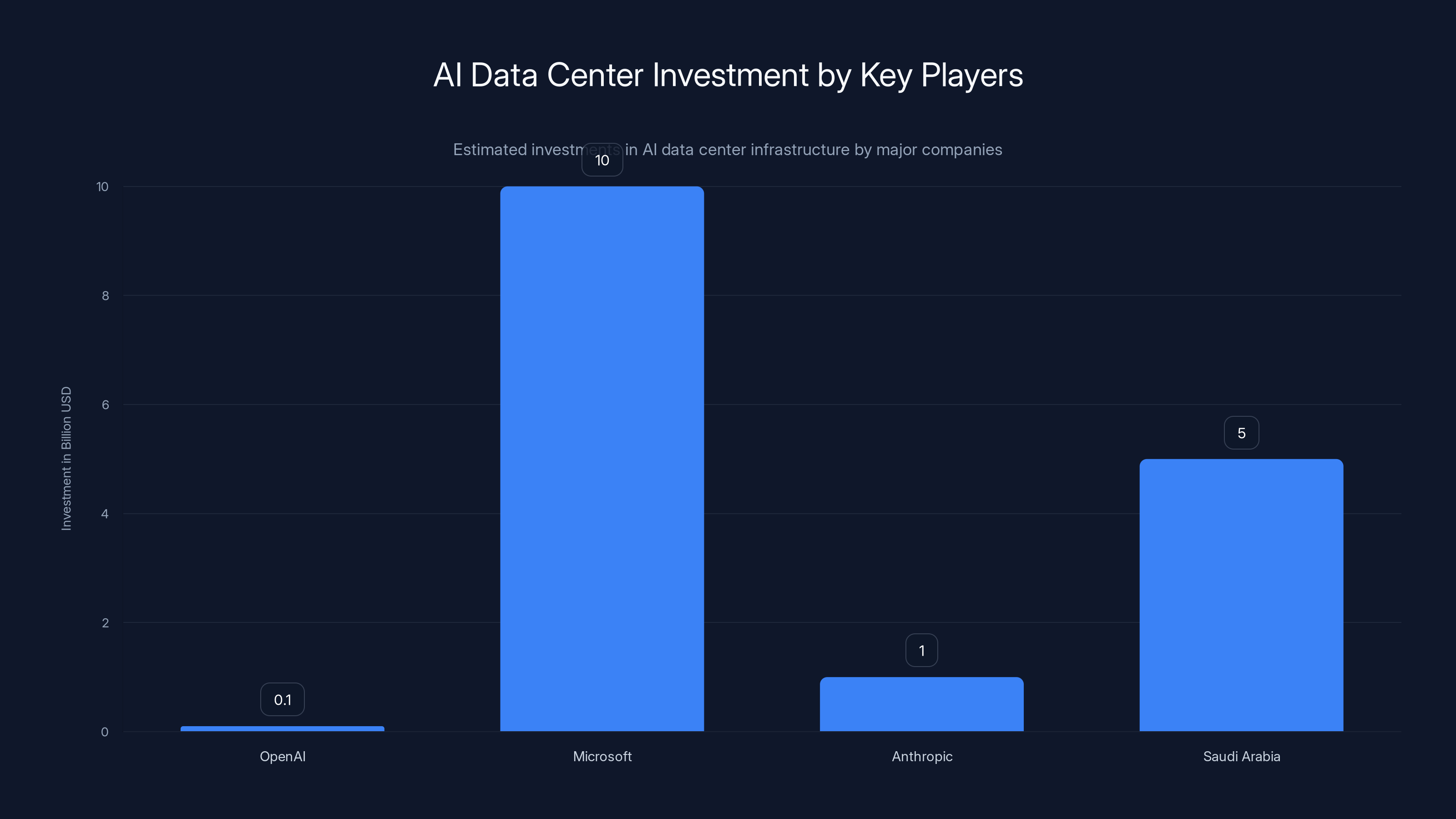 AI Data Center Investment by Key Players