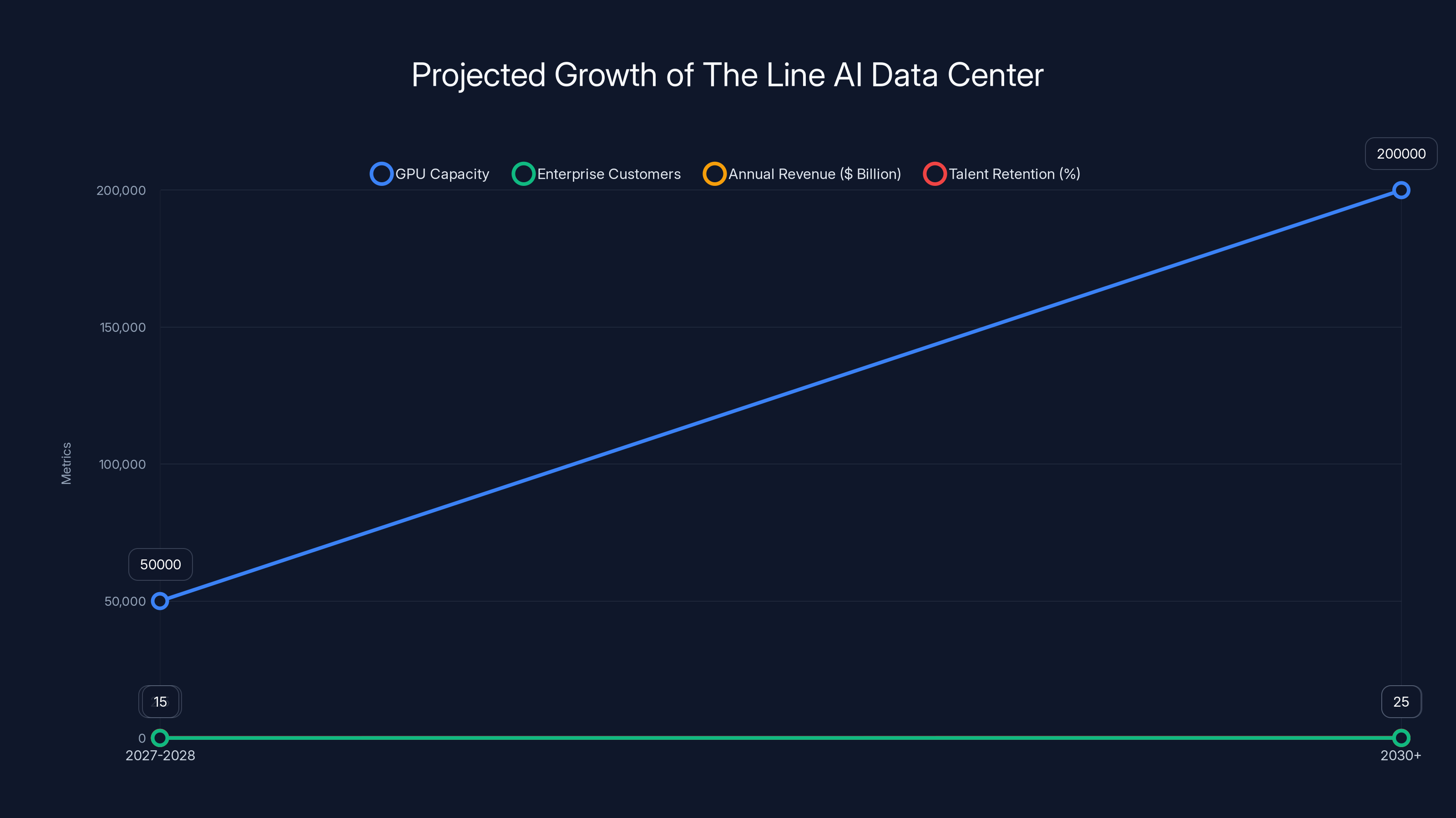 Projected Growth of The Line AI Data Center