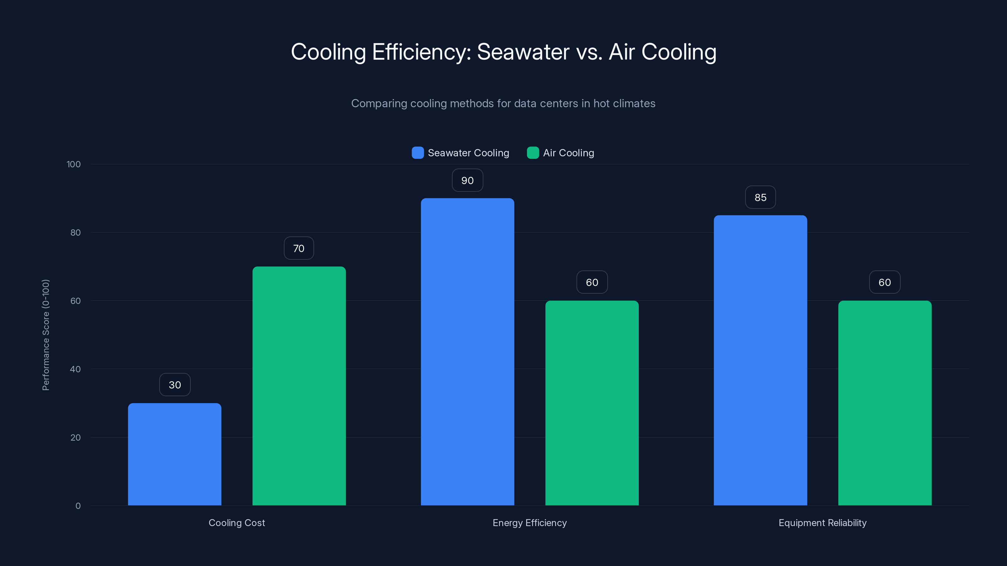 Cooling Efficiency: Seawater vs. Air Cooling