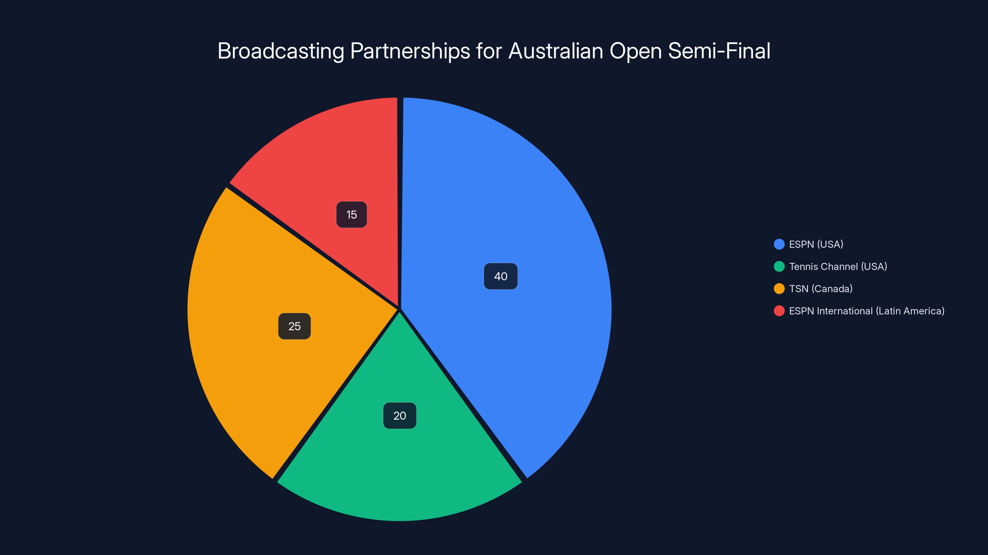 Broadcasting Partnerships for Australian Open Semi-Final