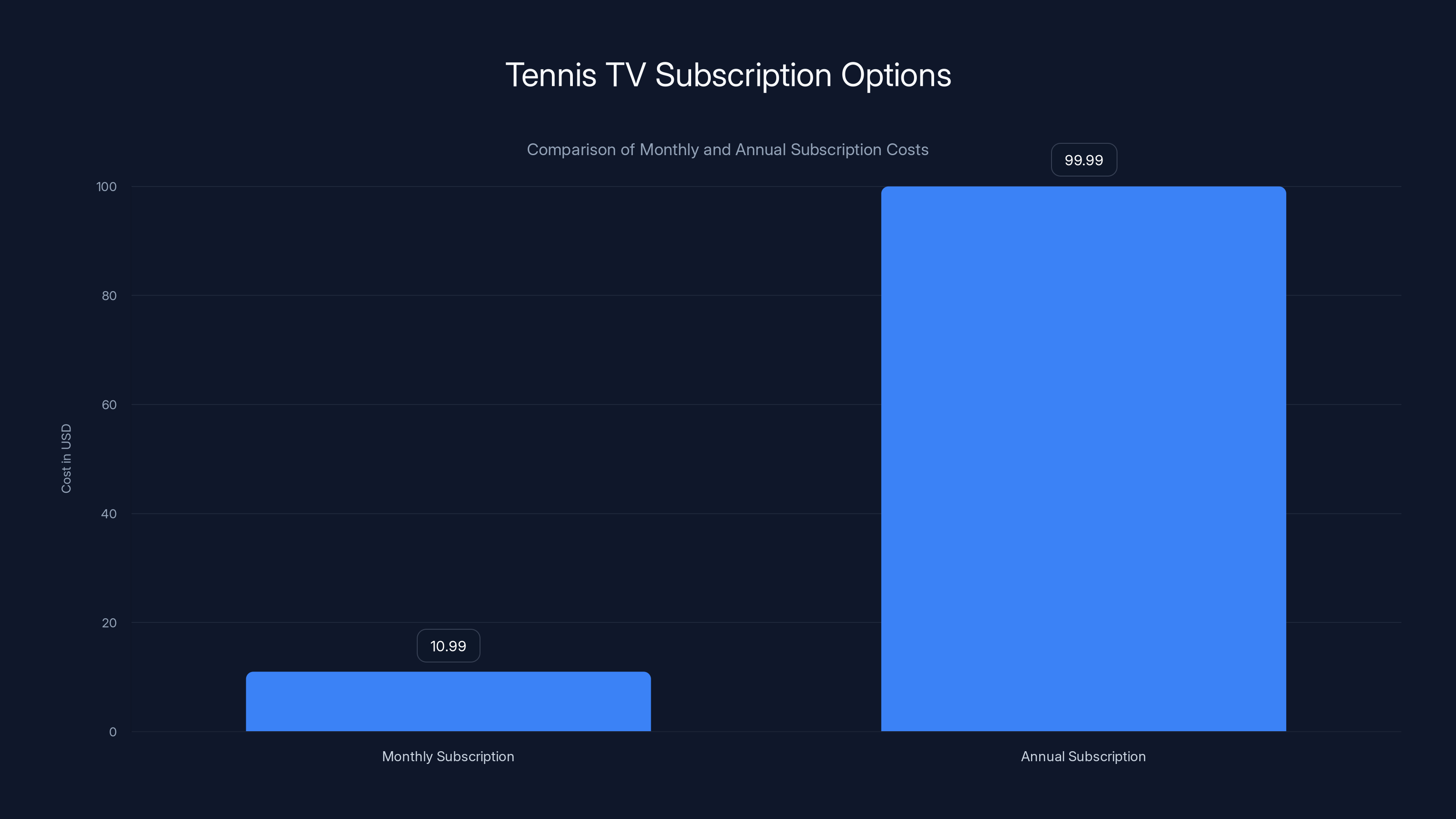 Tennis TV Subscription Options