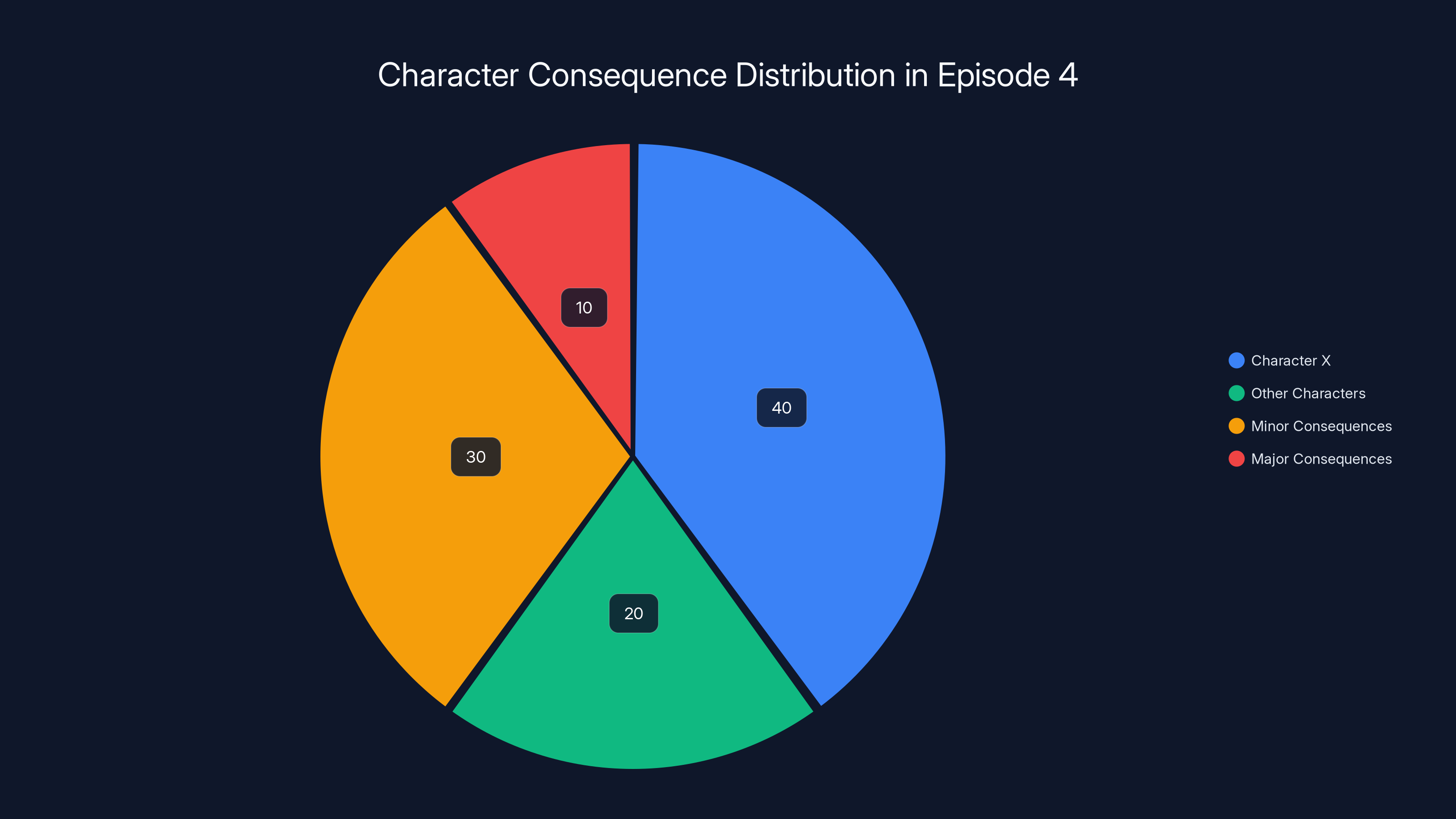 Character Consequence Distribution in Episode 4