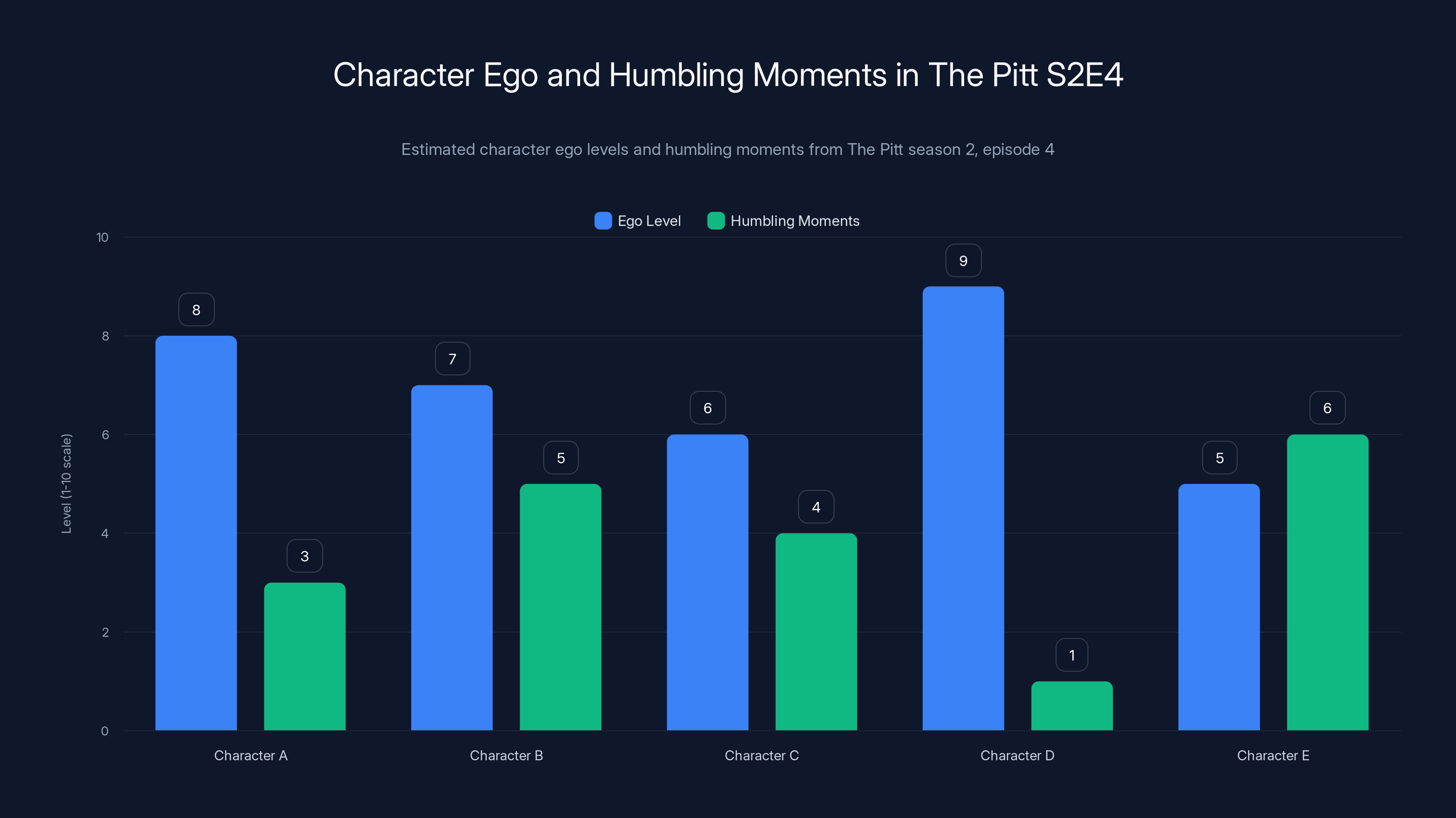 Character Ego and Humbling Moments in The Pitt S2E4