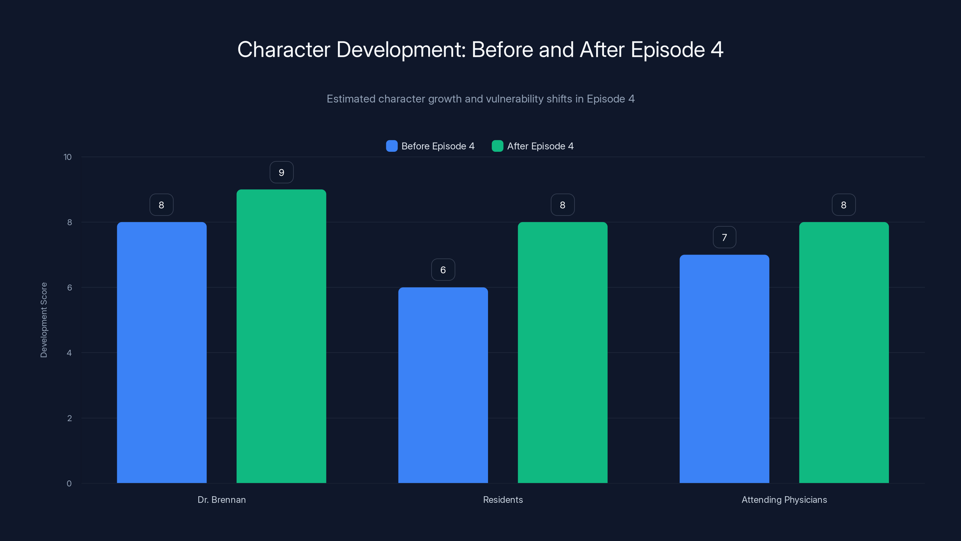 Character Development: Before and After Episode 4