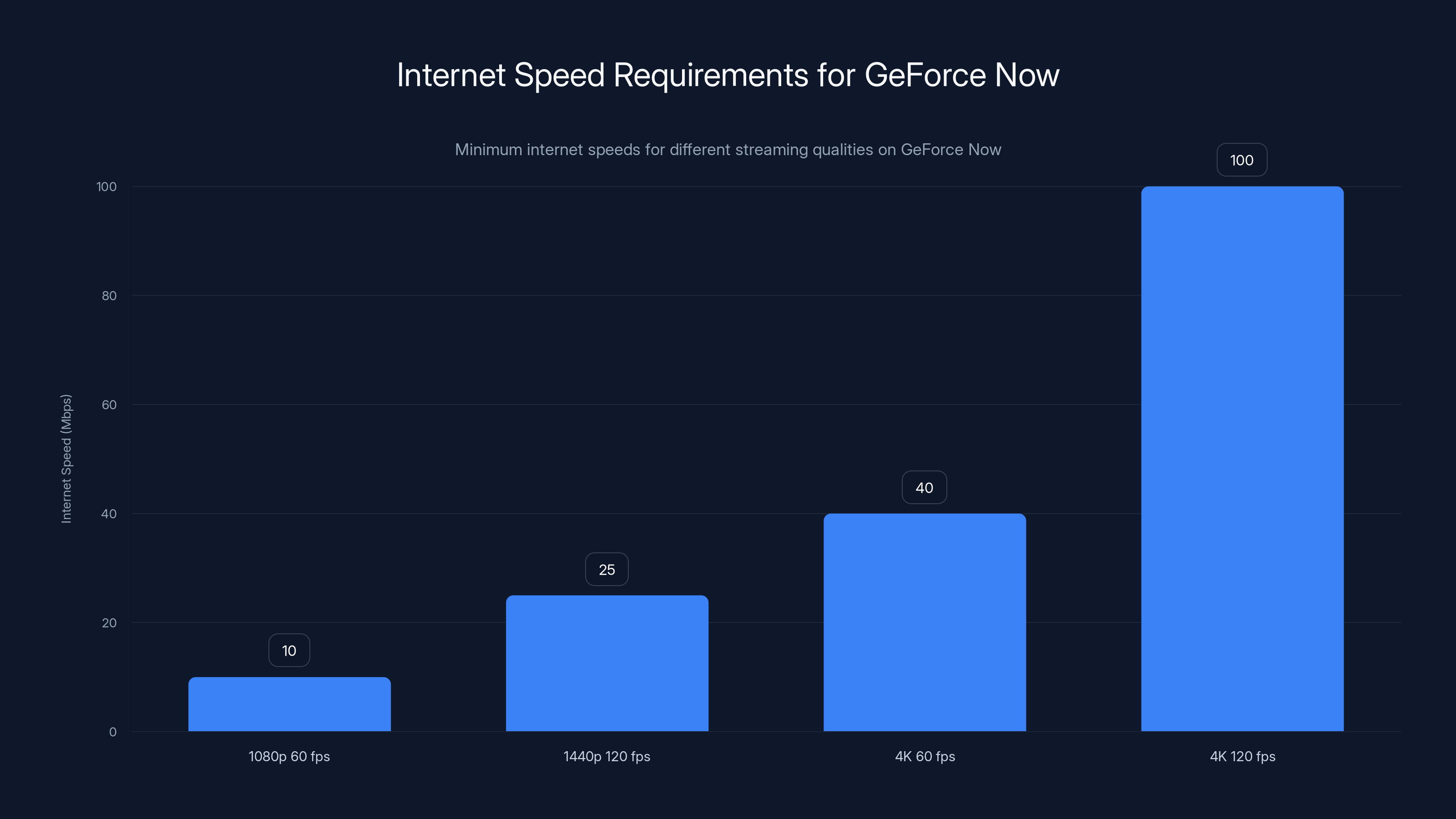 Internet Speed Requirements for GeForce Now