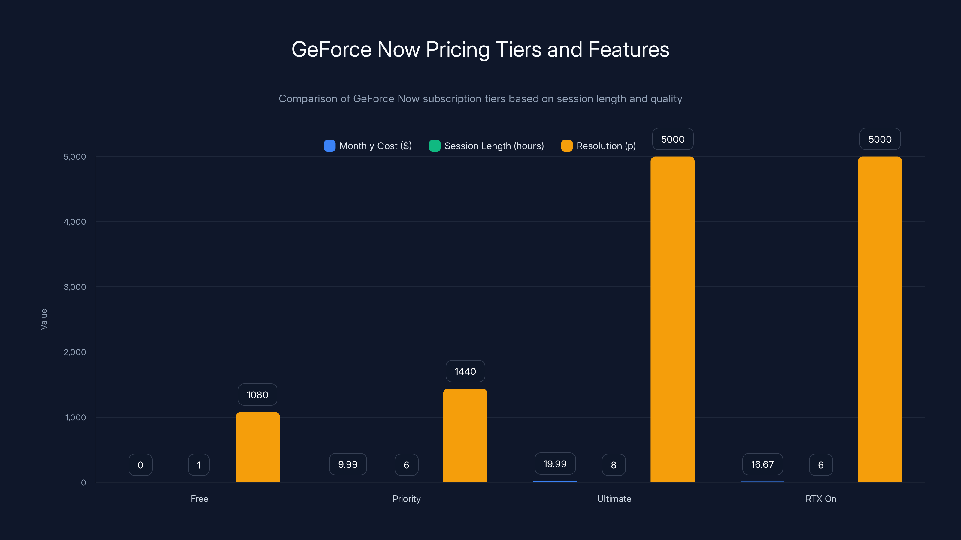 GeForce Now Pricing Tiers and Features