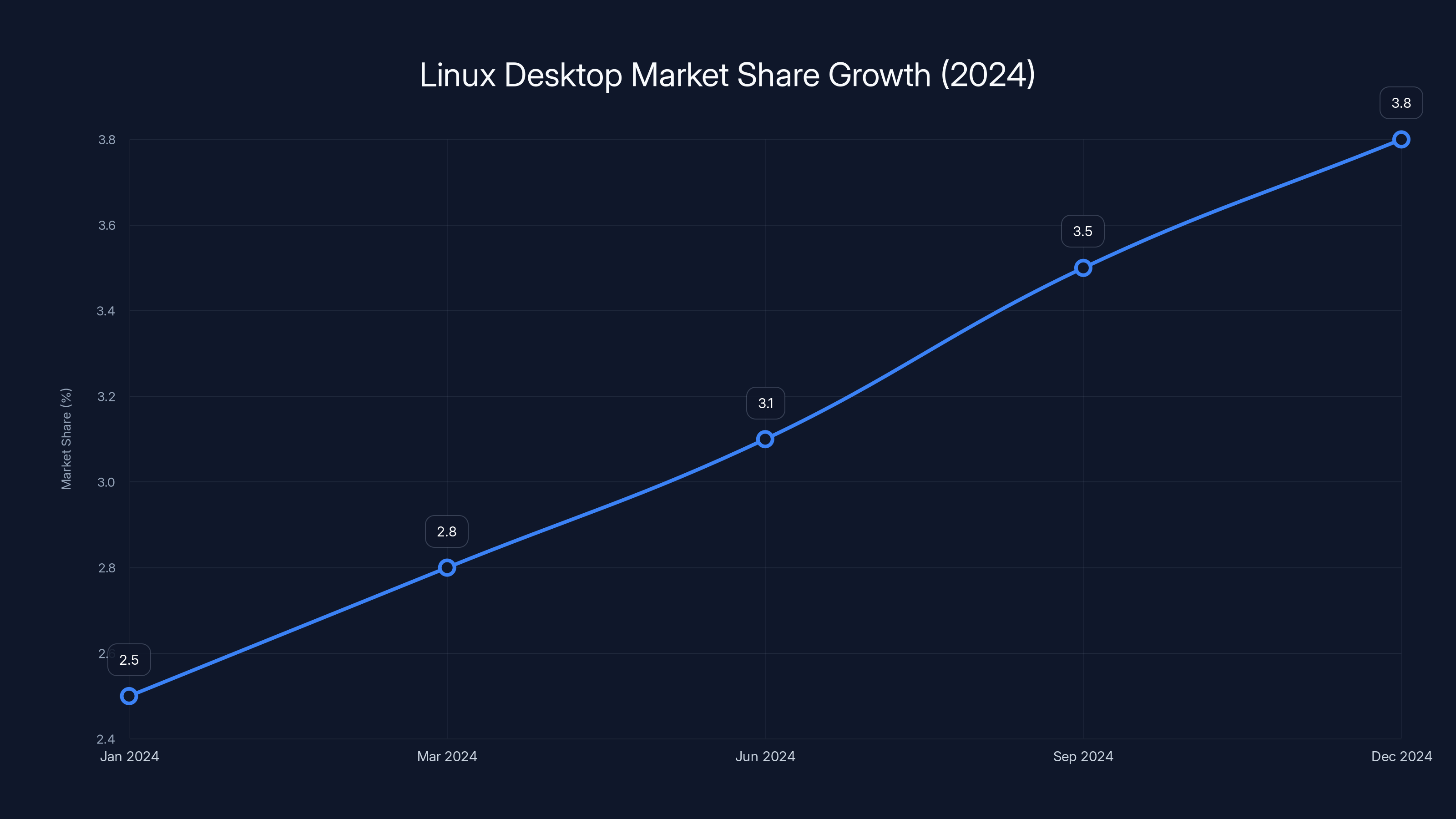 Linux Desktop Market Share Growth (2024)