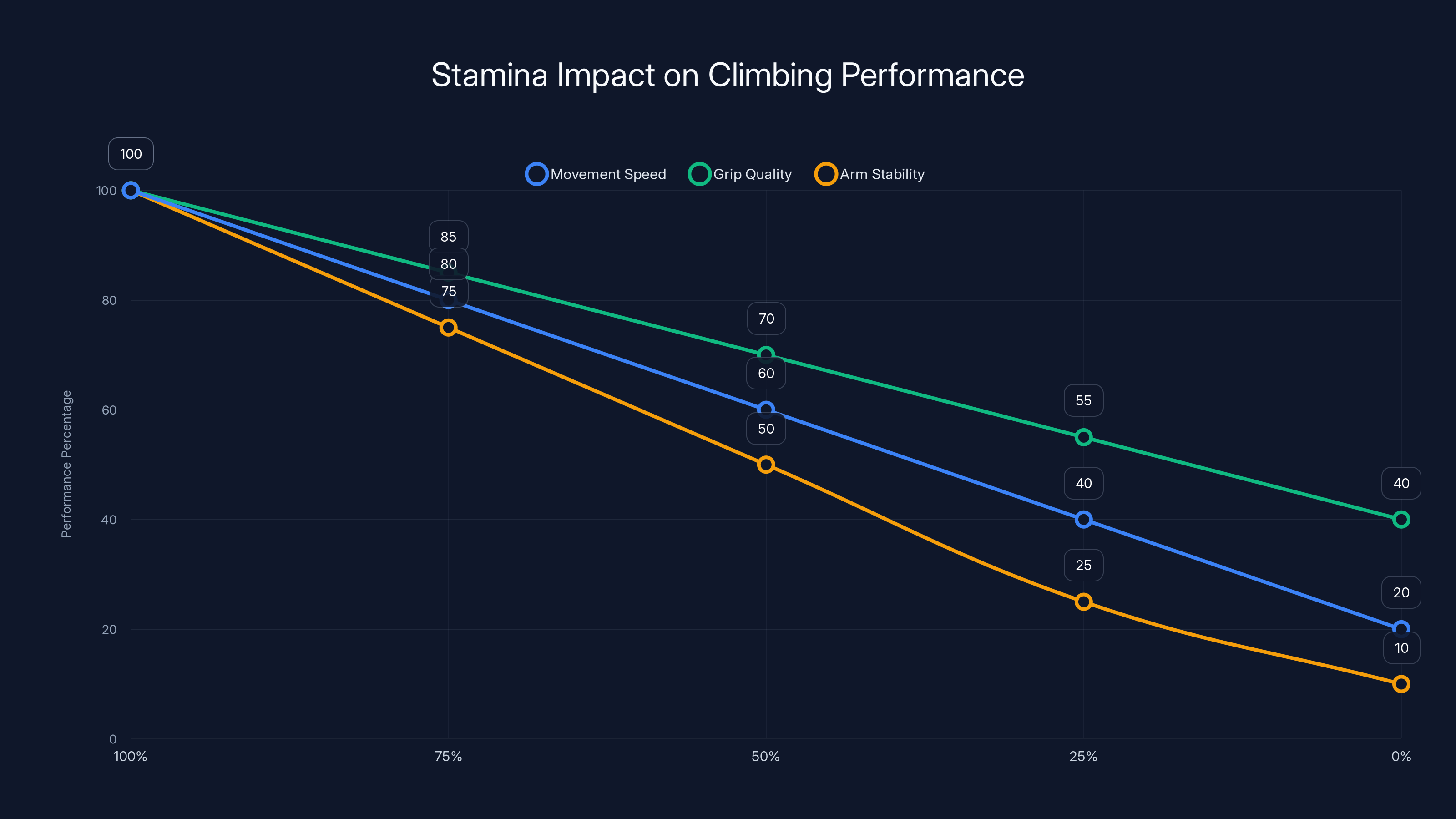 Stamina Impact on Climbing Performance