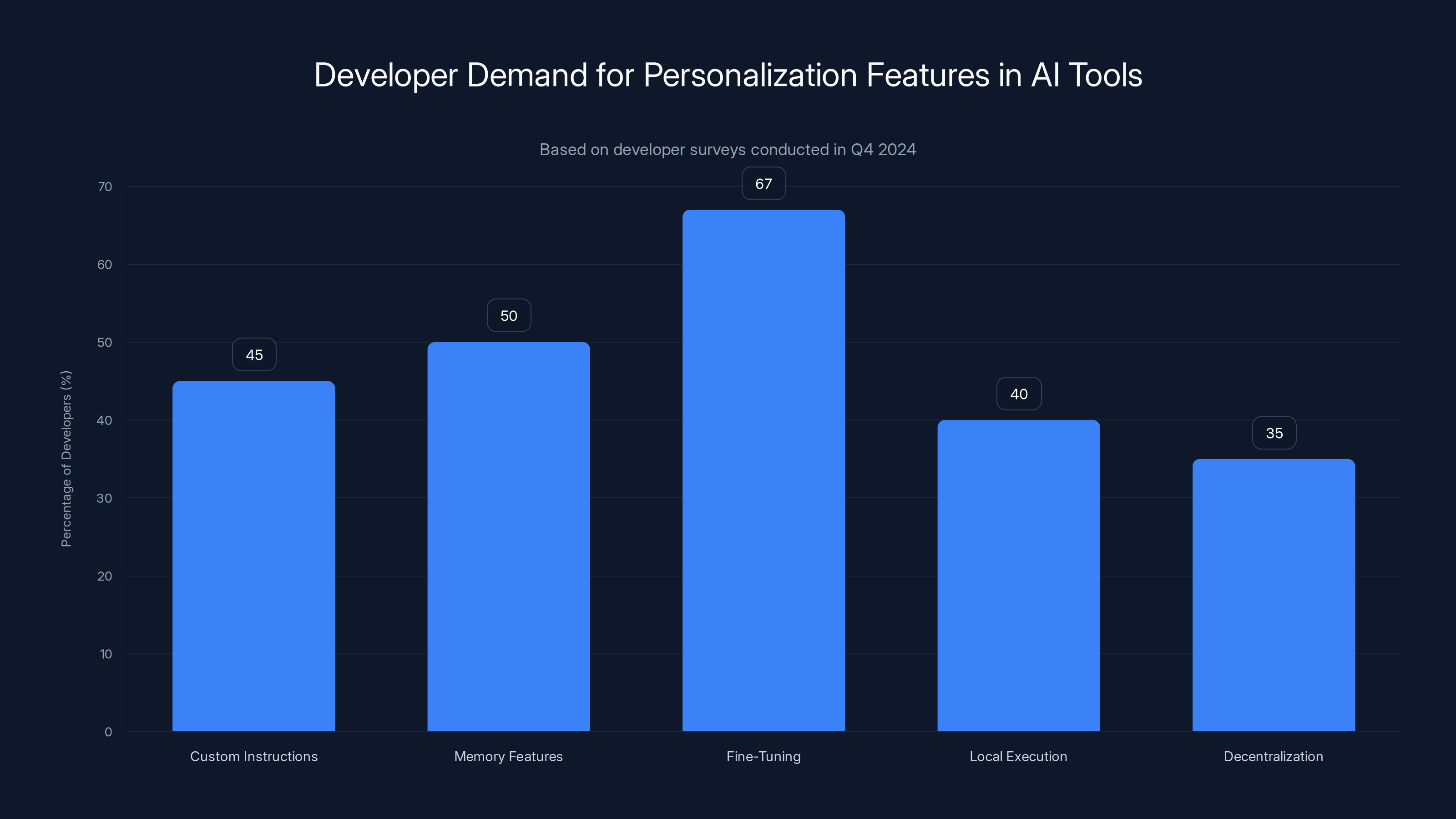 Developer Demand for Personalization Features in AI Tools