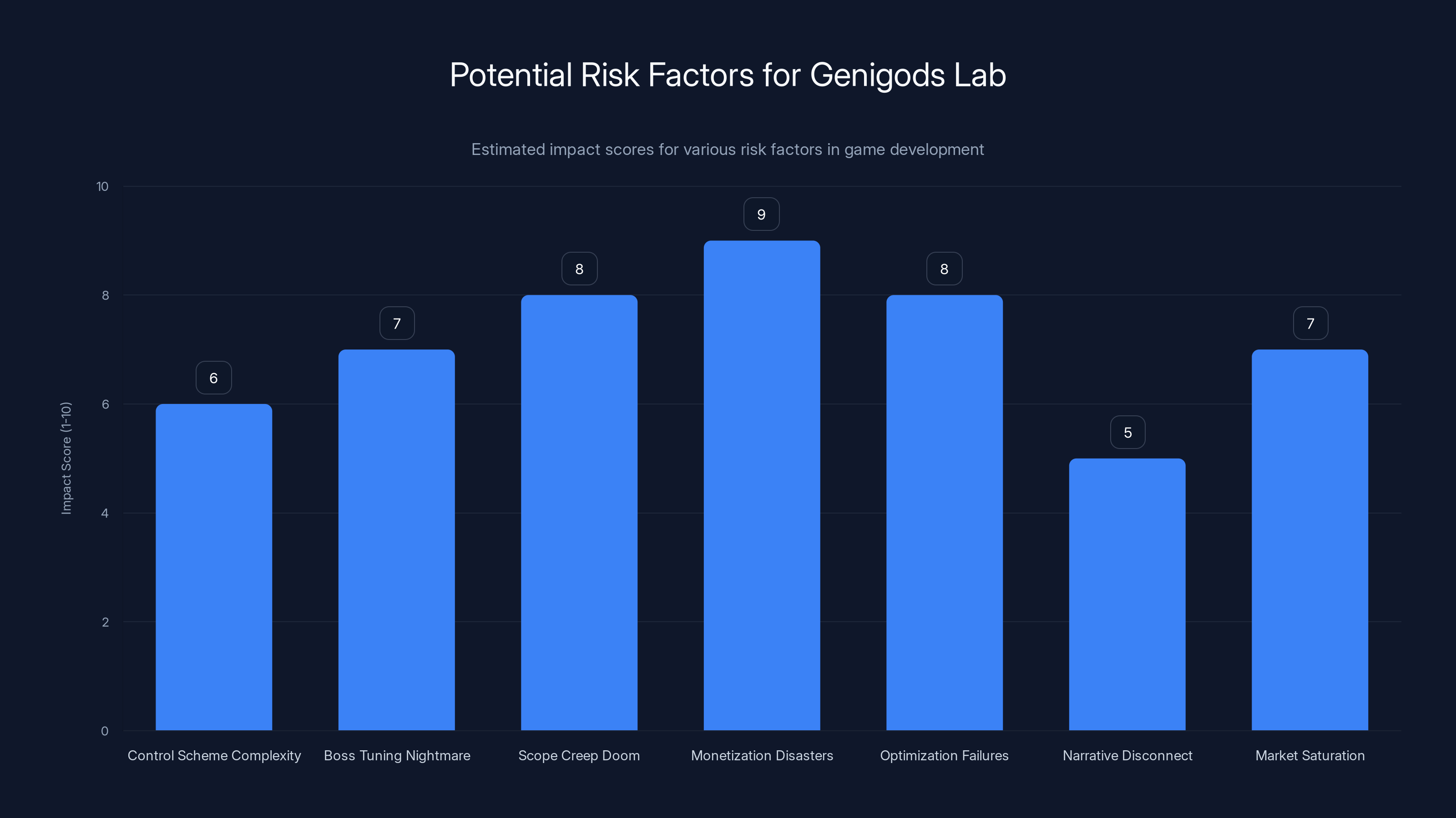 Potential Risk Factors for Genigods Lab