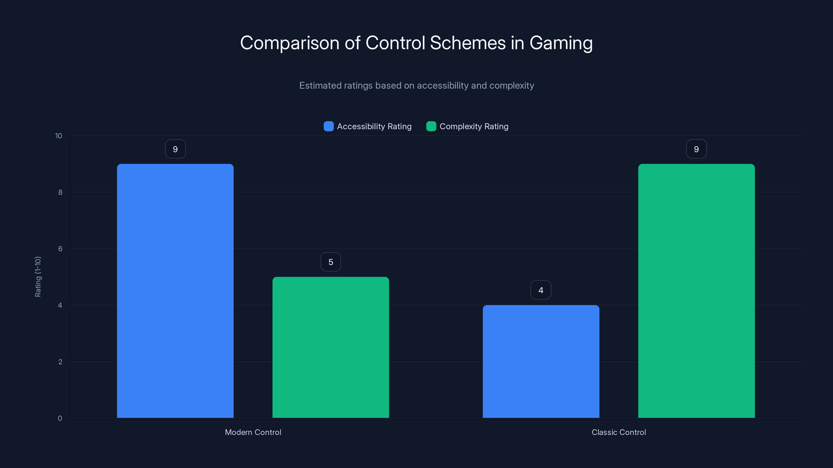 Comparison of Control Schemes in Gaming