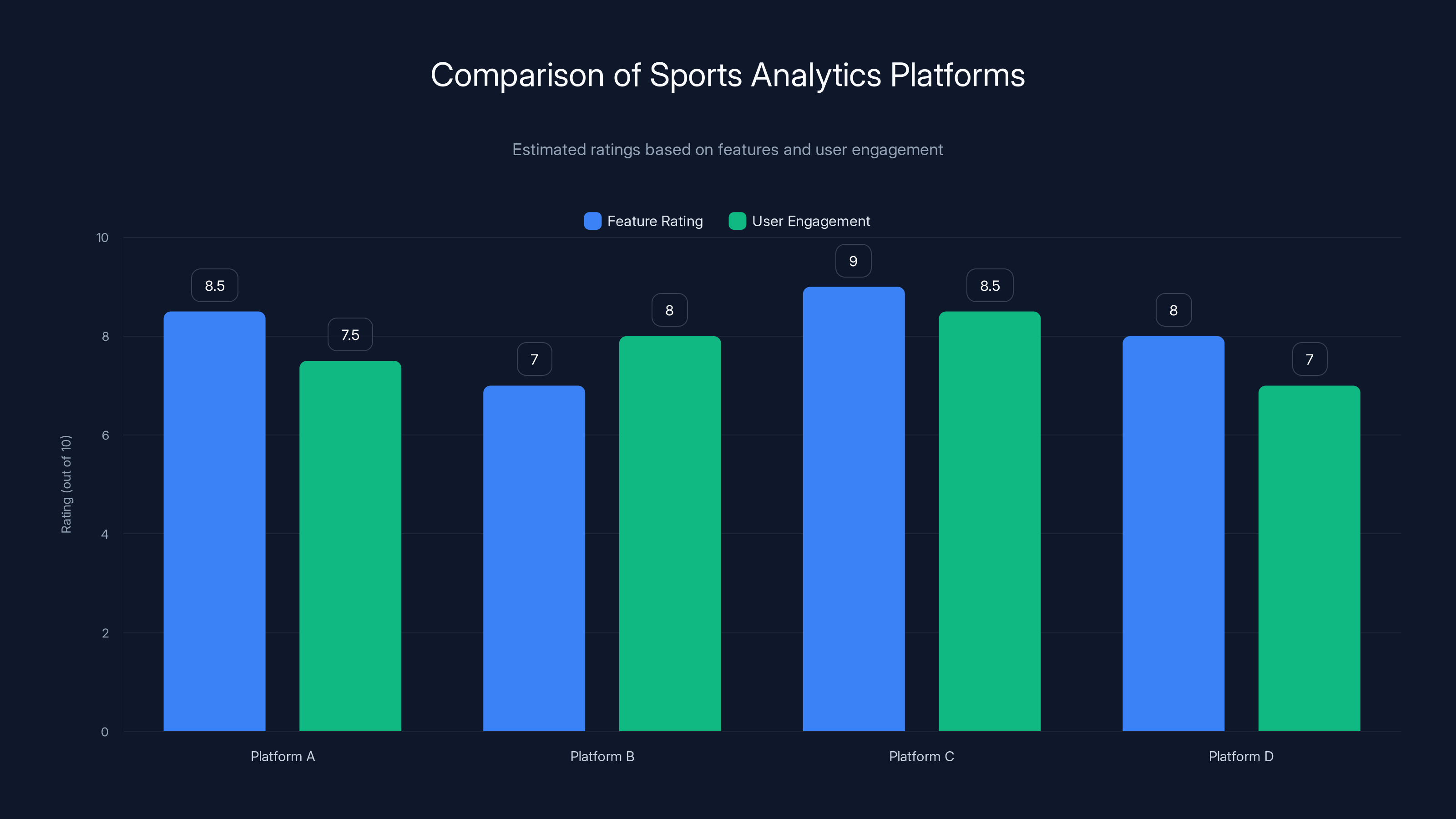Comparison of Sports Analytics Platforms