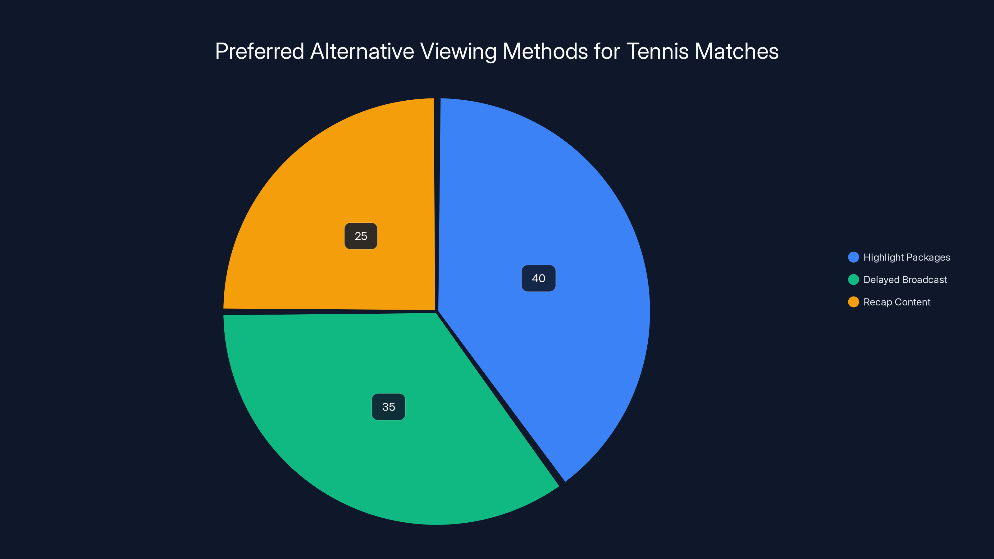 Preferred Alternative Viewing Methods for Tennis Matches