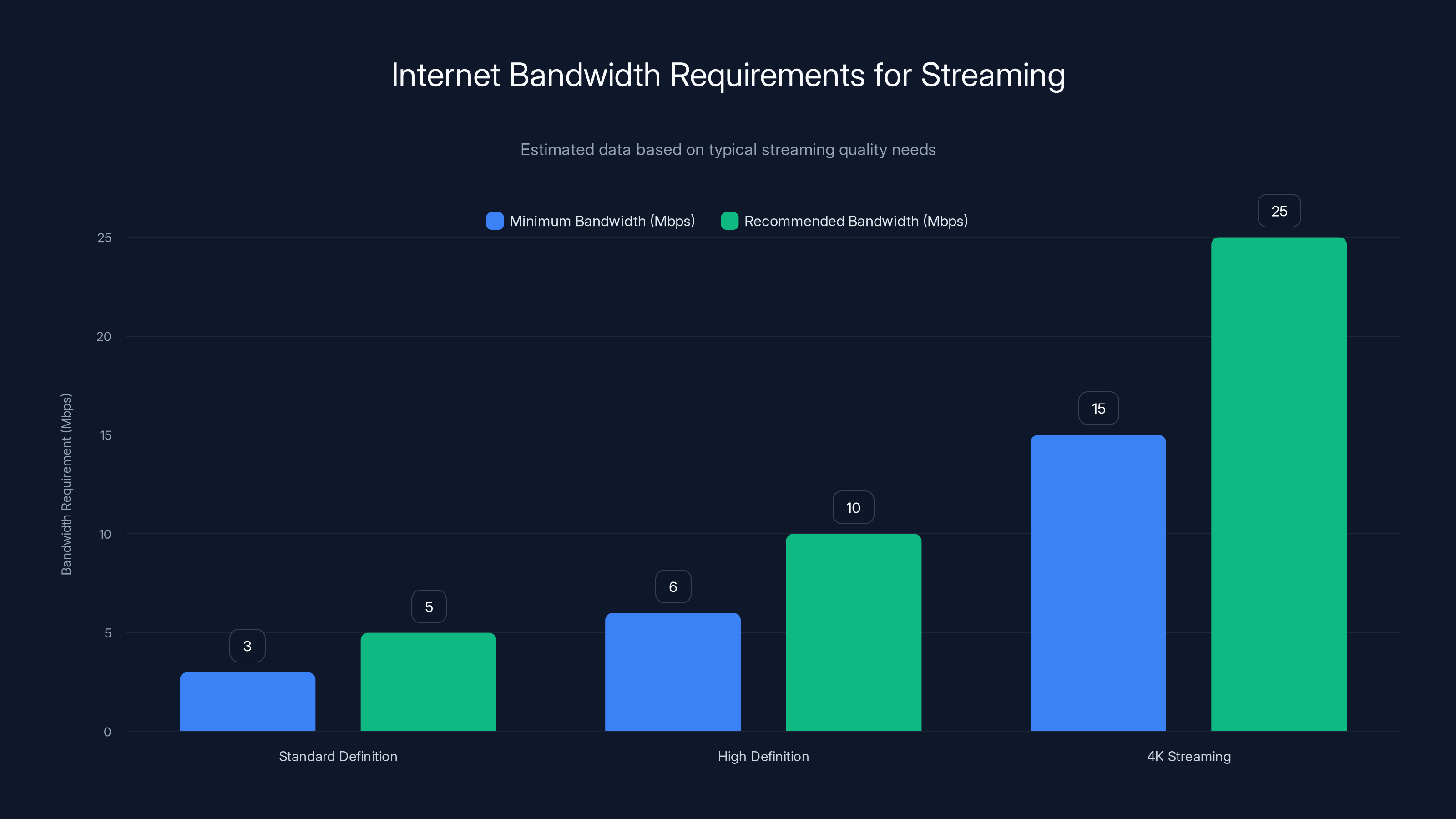 Internet Bandwidth Requirements for Streaming