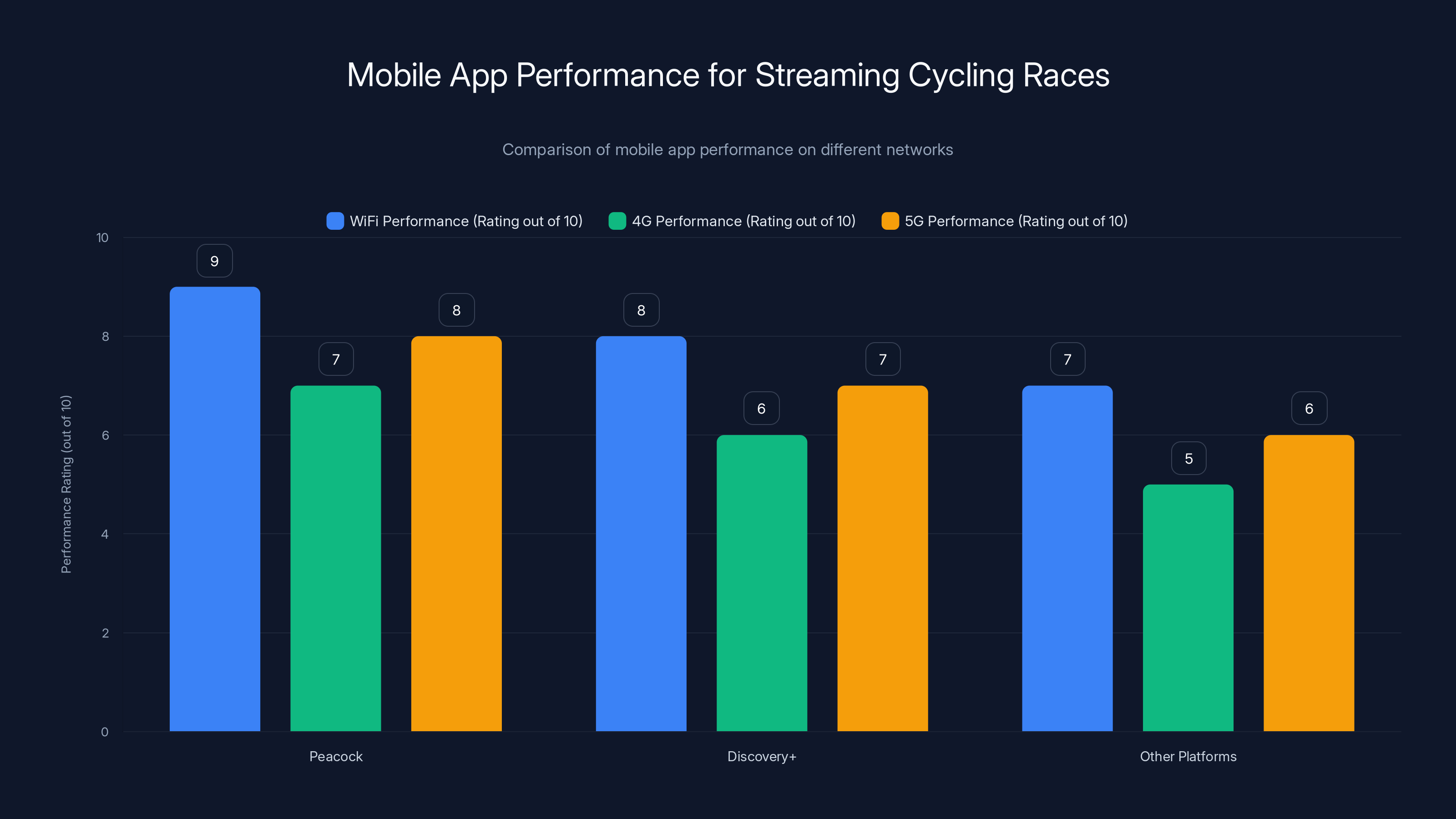 Mobile App Performance for Streaming Cycling Races